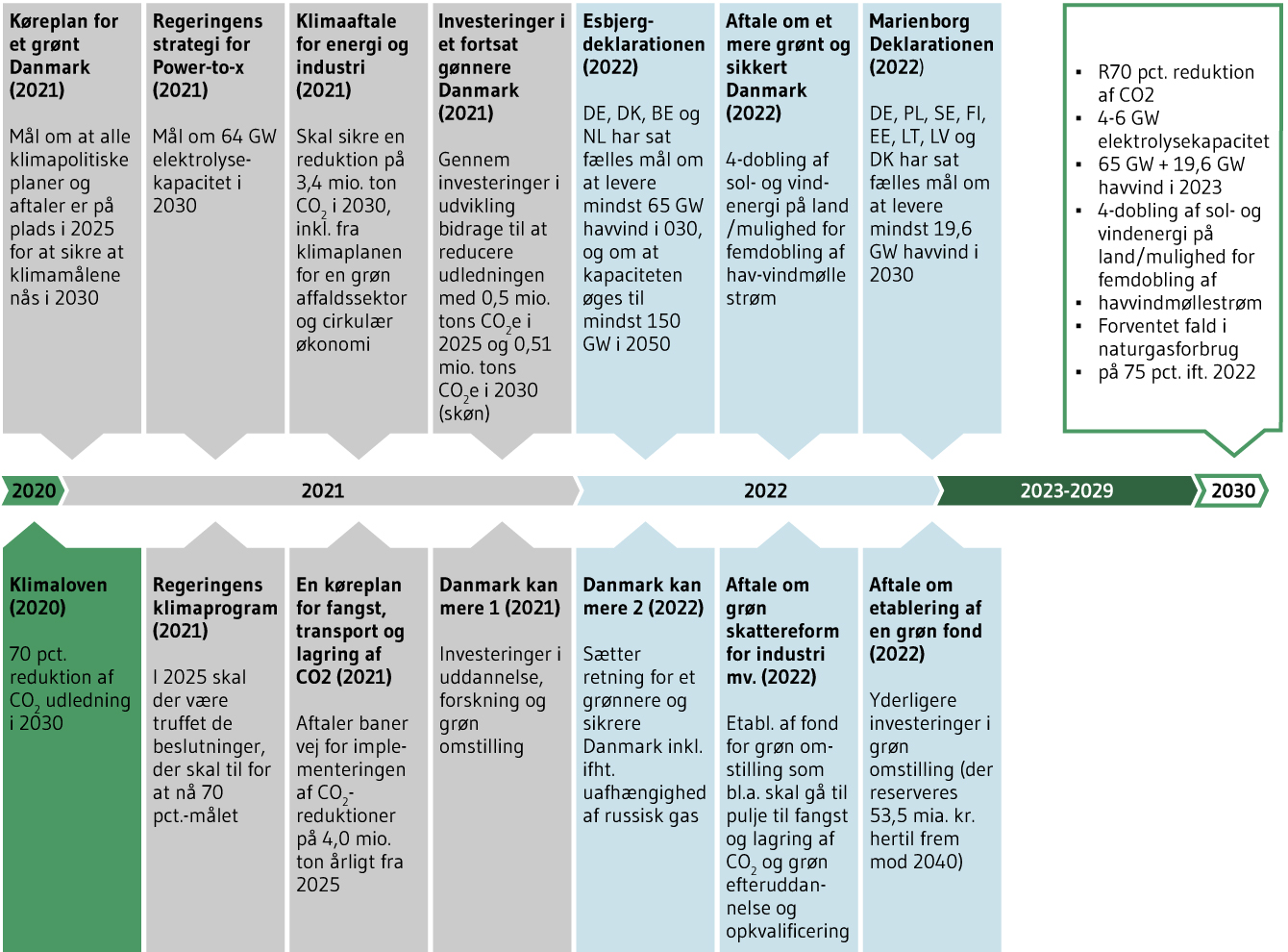 På figuren er der vist forskellige grønne initiativer fordelt på en tidslinje der spænder fra 2020 til 2030.