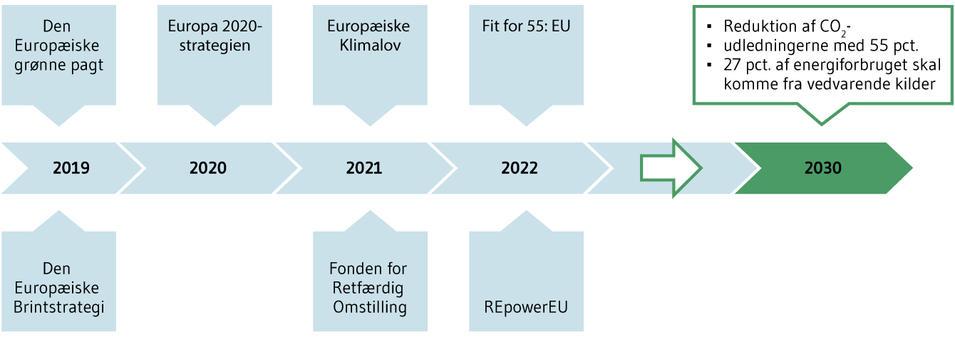 en oversigt over aftaler på EU-niveau, der understøtter den grønne omstilling fordelt på en tidslinje der spænder fra 2019 til 2030