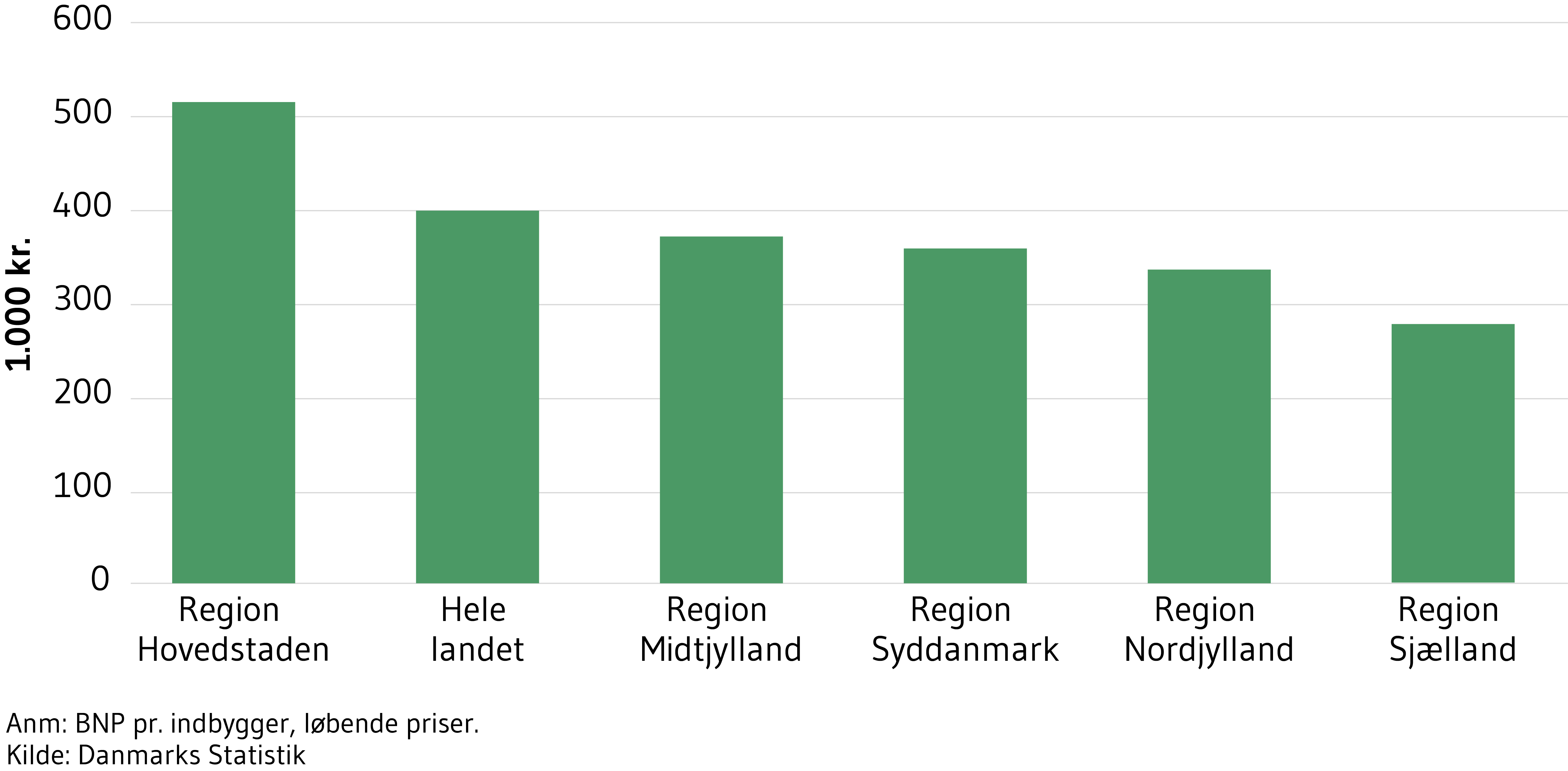 Tabel 1 viser BNP pr. indbygger, løbende priser.