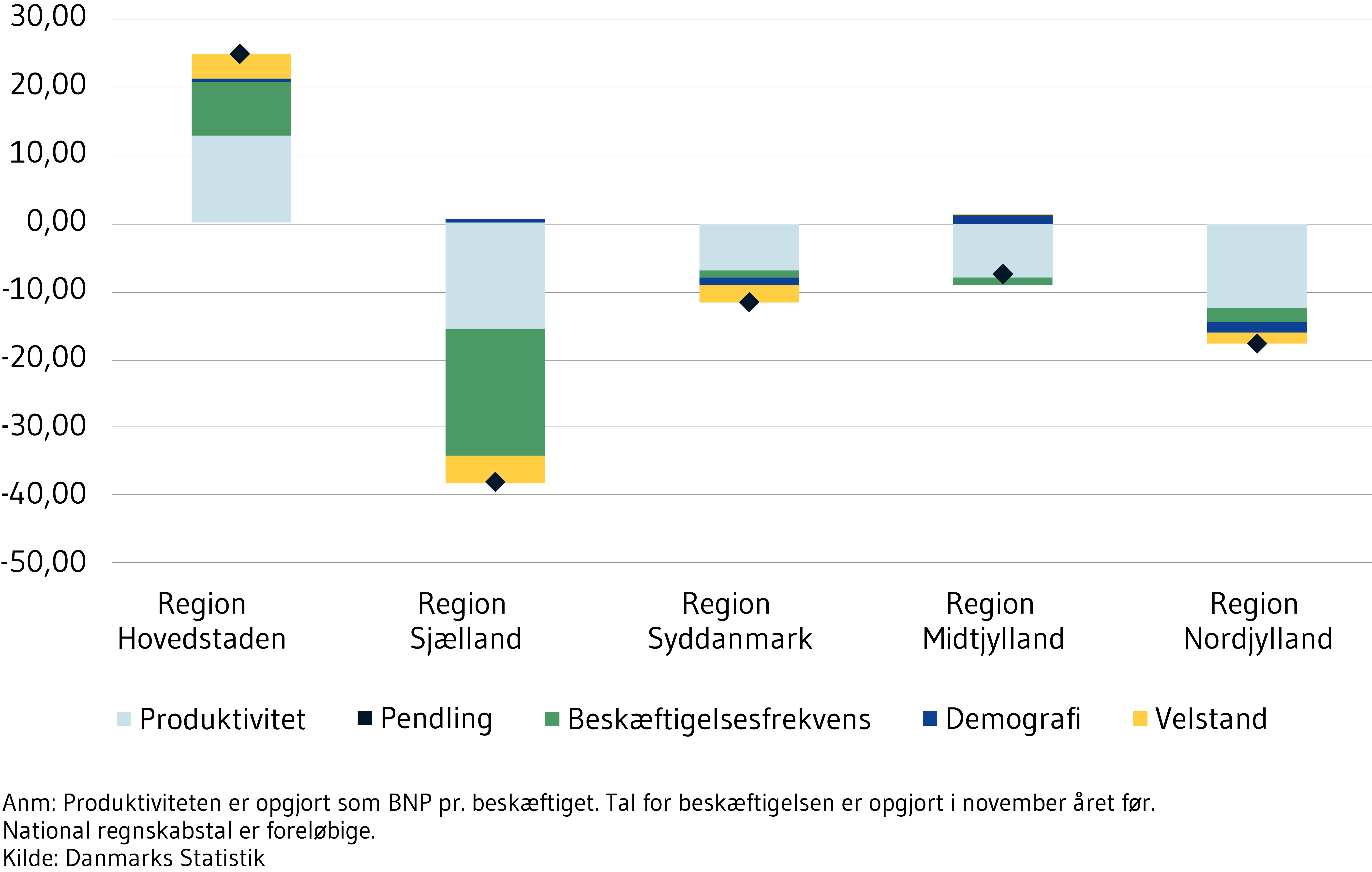 Tabel 2 viser produktiviteten opgjort som BNP pr. beskæftiget. Tal for beskæftigelsen er opgjort i november året før.