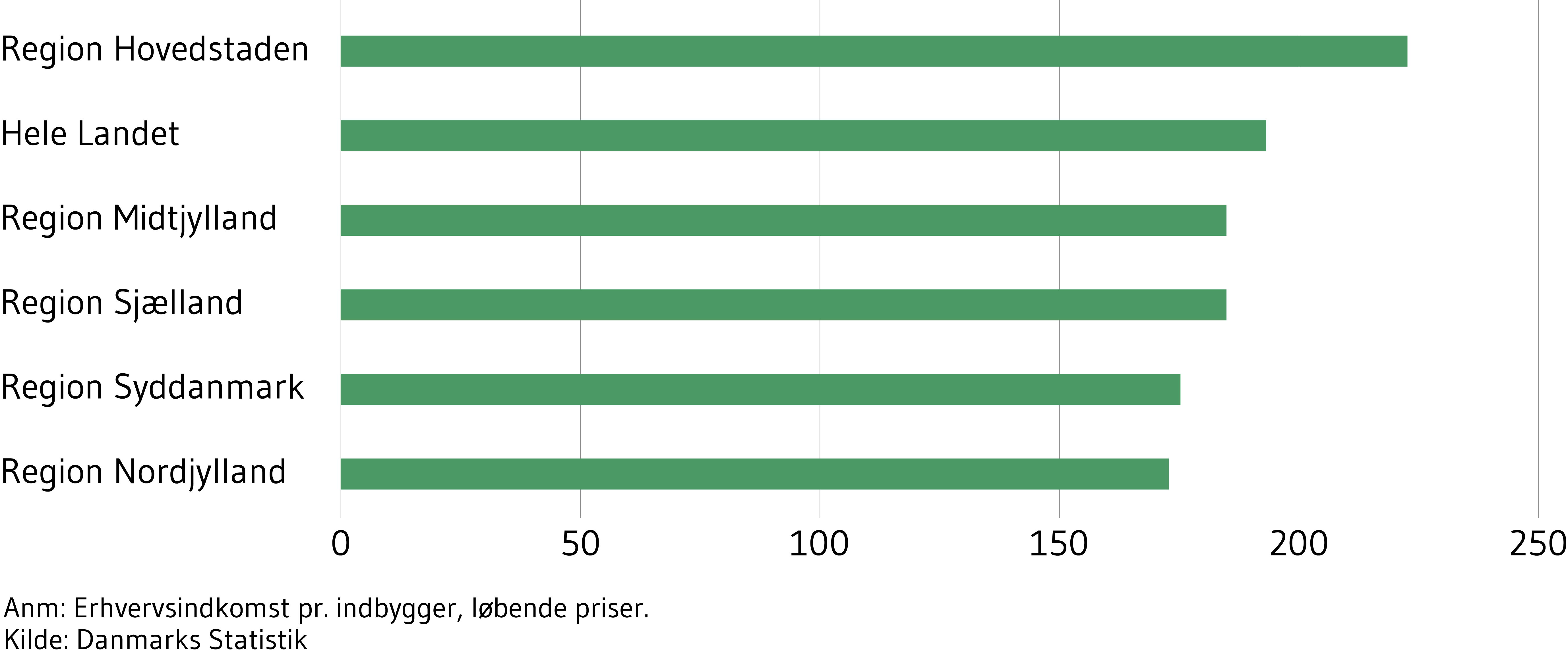 Figur 3 viser erhvervsindkomst pr. indbygger i 2019, løbende priser