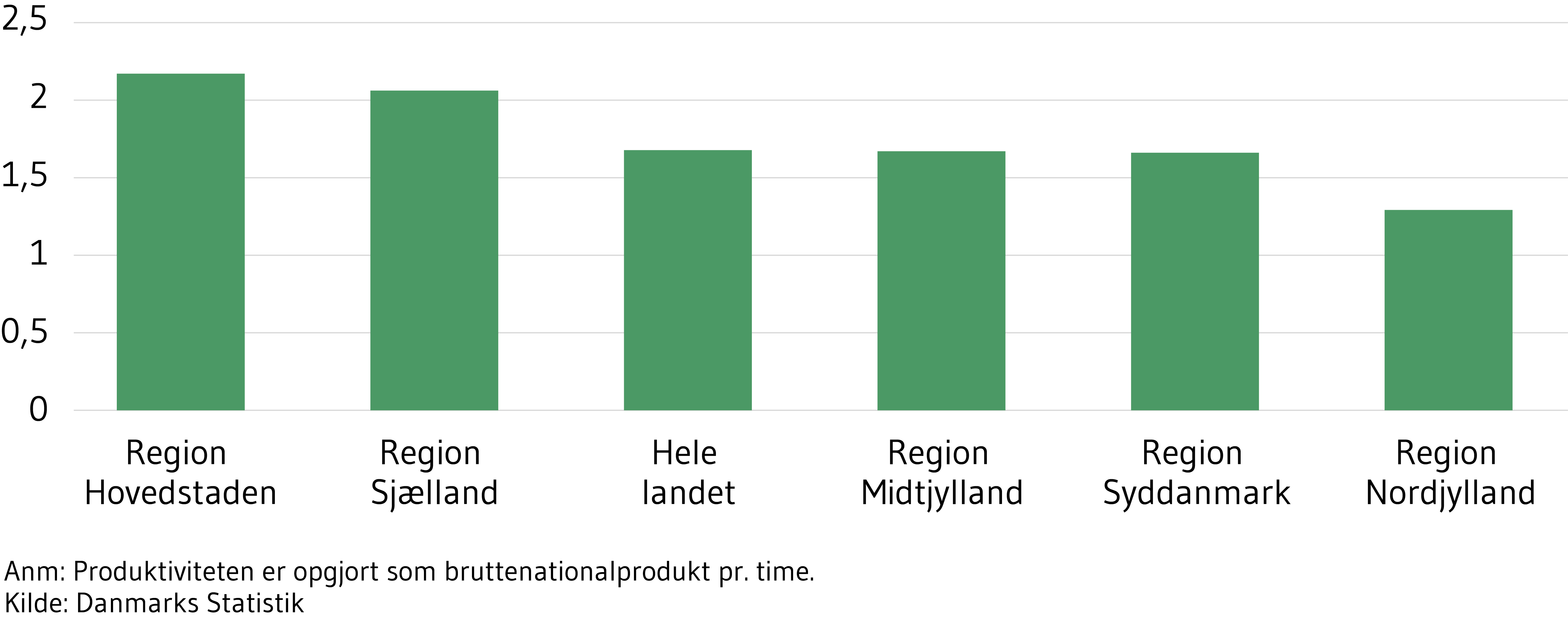 Figur 4 viser gennemsnitlig årlig vækst i produktiviteten fra 2009-2019. Produktiviteten er opgjort som bruttonationaltprodukt pr. time