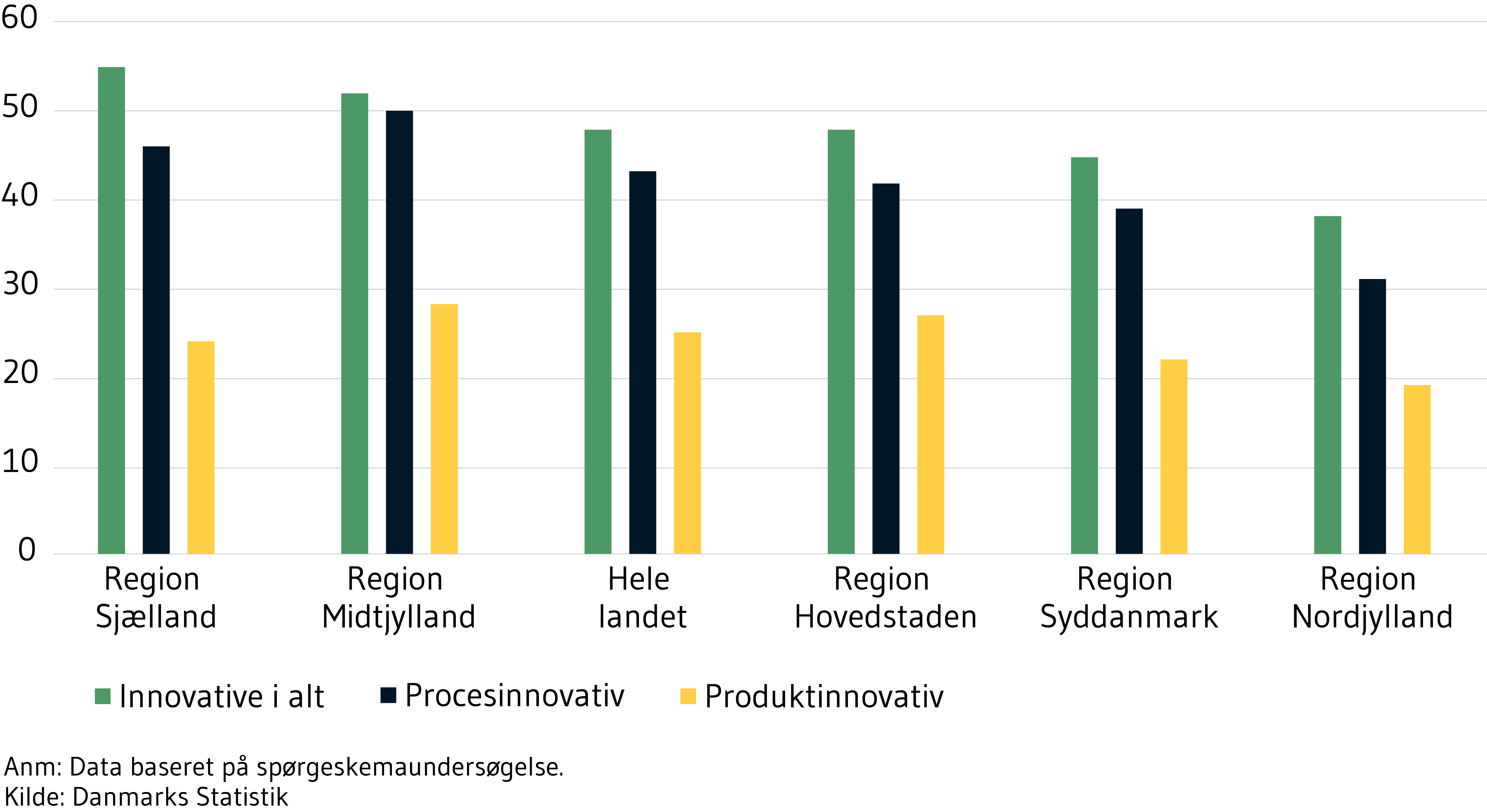 Figur 5 viser andelen af innovative virksomheder i 2020, data baseret på spørgeskemaundersøgelse