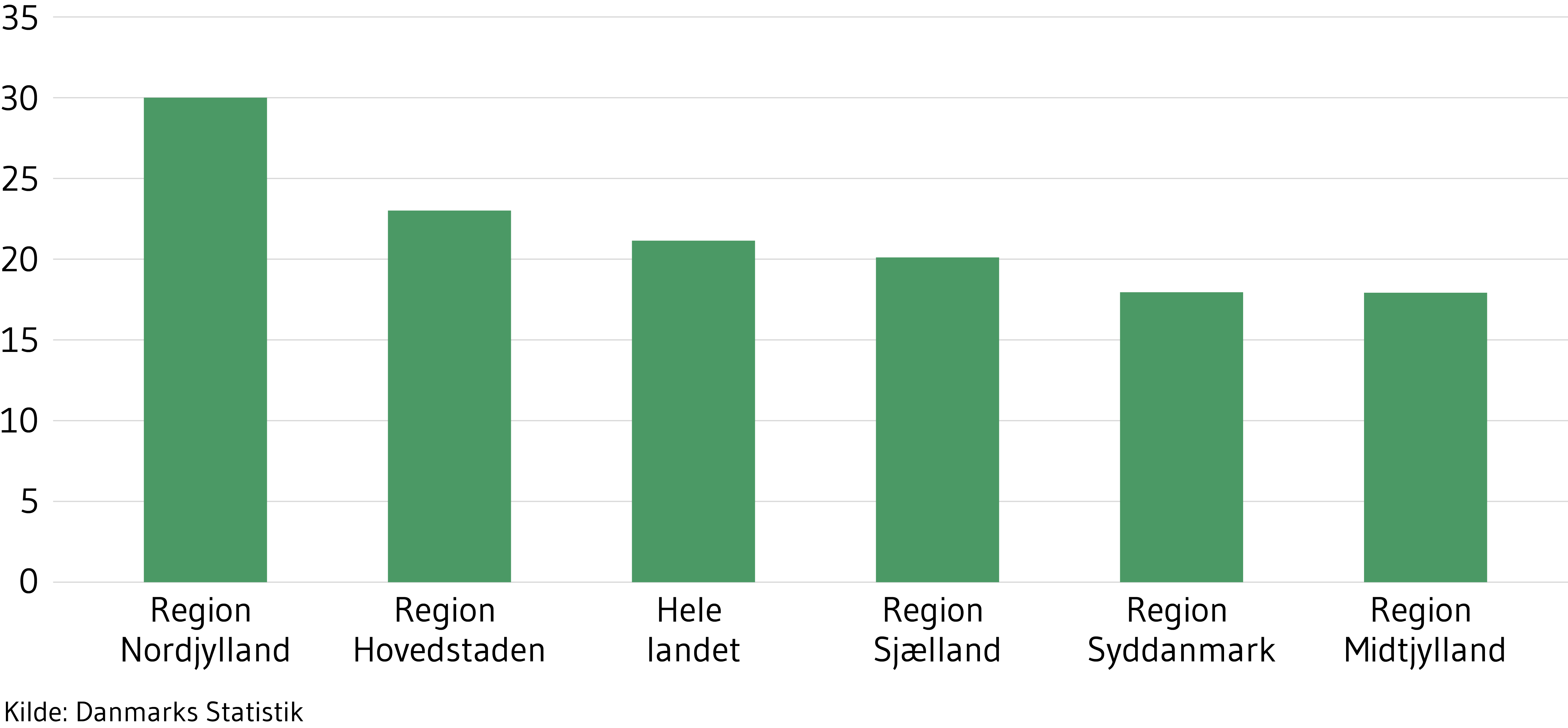 Figur 6 viser andelen af innovative virksomheder, der samarbejder med eksterne om forskning og udvikling i 2016