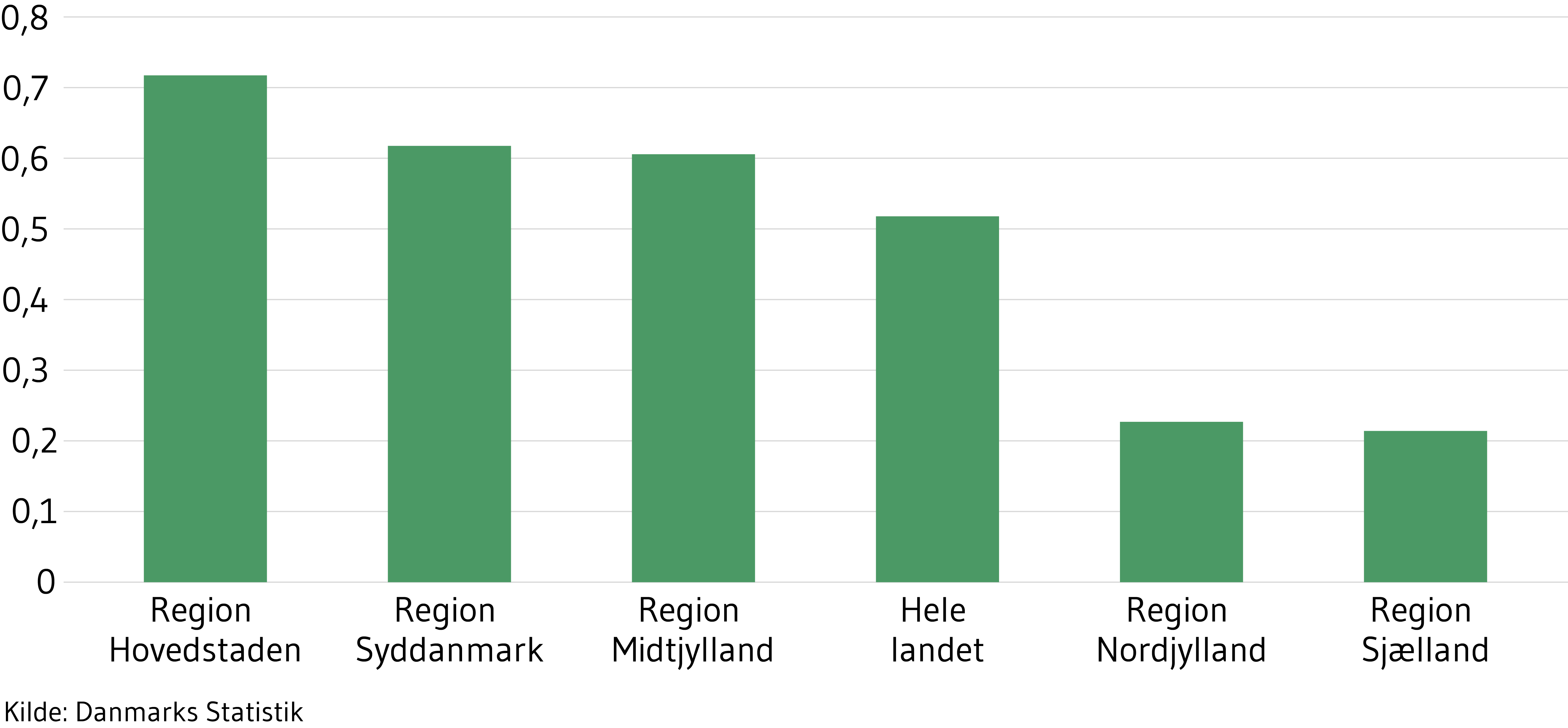 Figur 7 viser virksomhedernes udgifter til innovation i procent af BNP i 2018