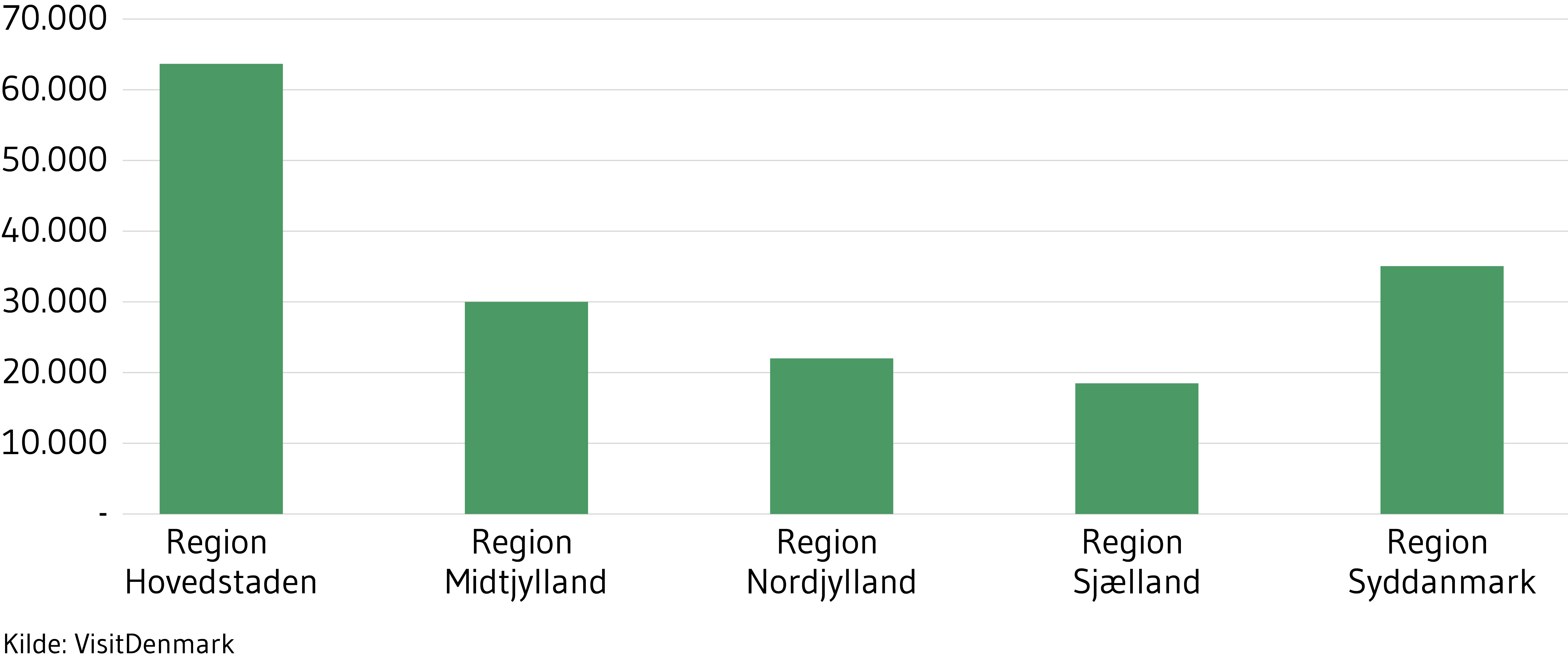 Figur 8 viser beskæftigelsen inden for turisme, fuldtid, i 2019.