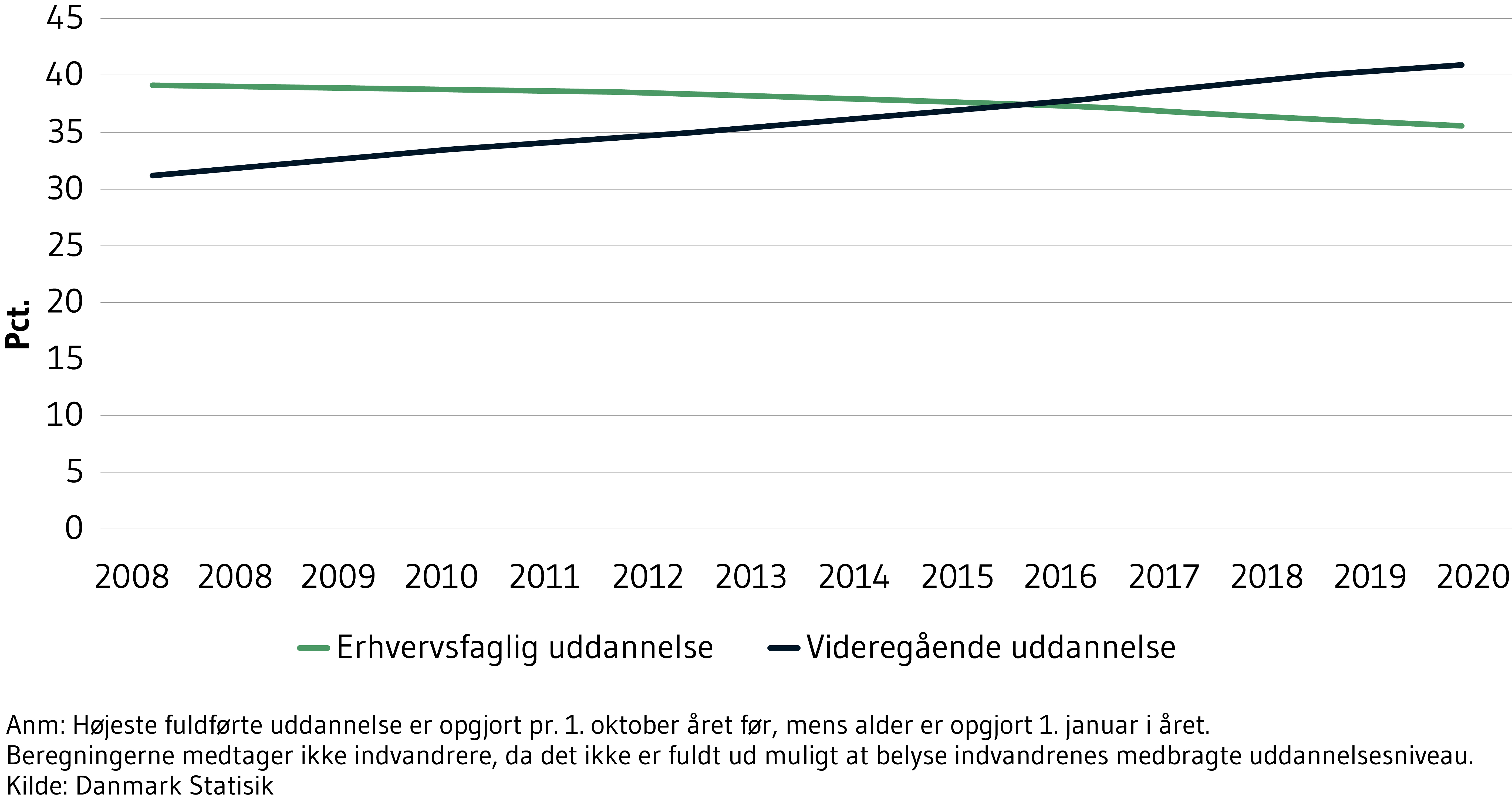 Figur 14 viser andel 25 til 64 årige med hhv erhvervsuddannelse og videregående uddannelse i perioden 2006 til 2020