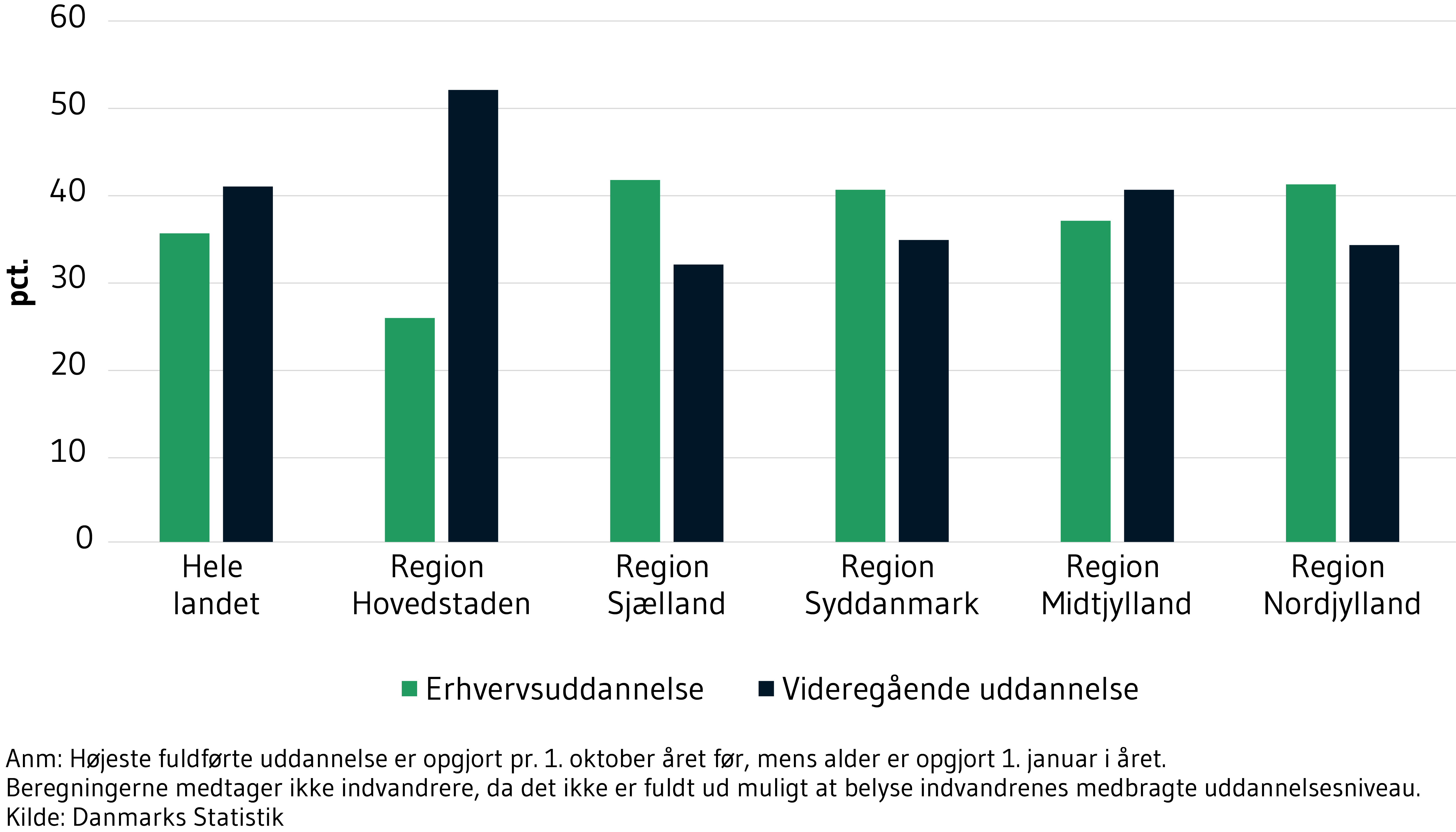 Viser andel 25-64 årige med erhvervs- og videregående uddannelse i hele landet samt fordelt på regioner