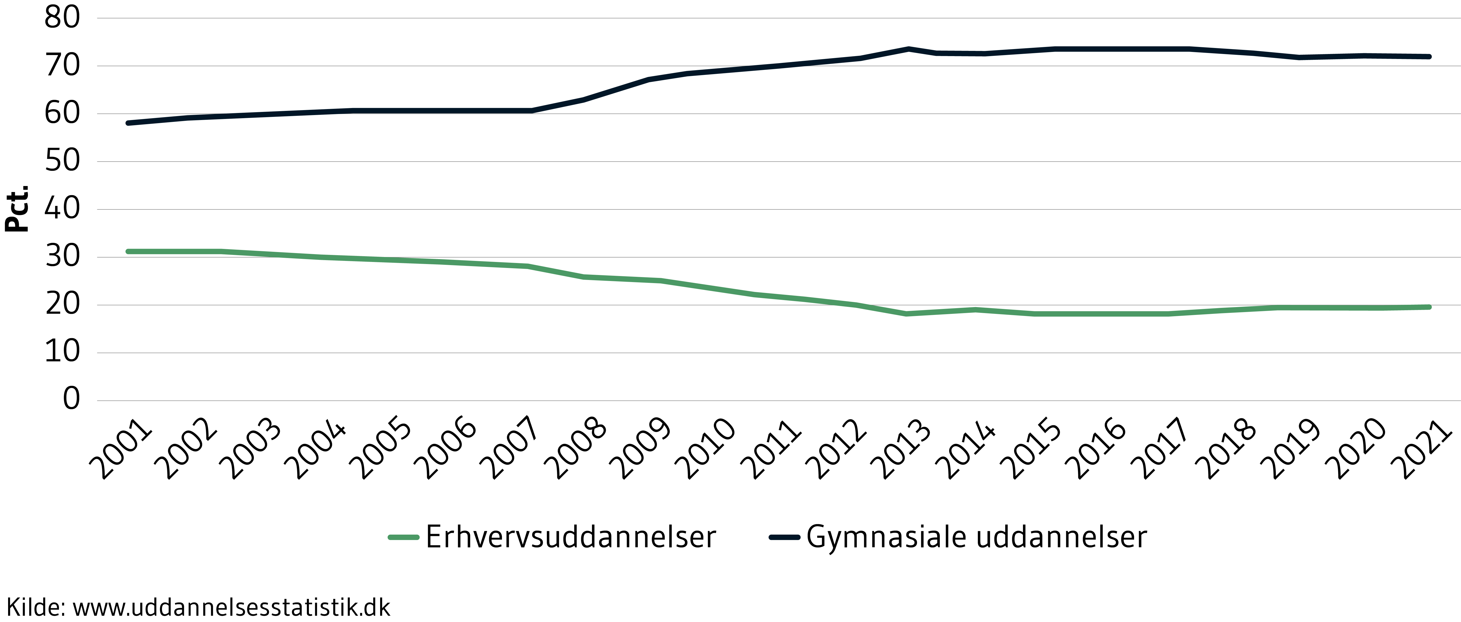 Viser tilmeldinger på erhvervs- og gymnasiale uddannelser i perioden 2001-2021