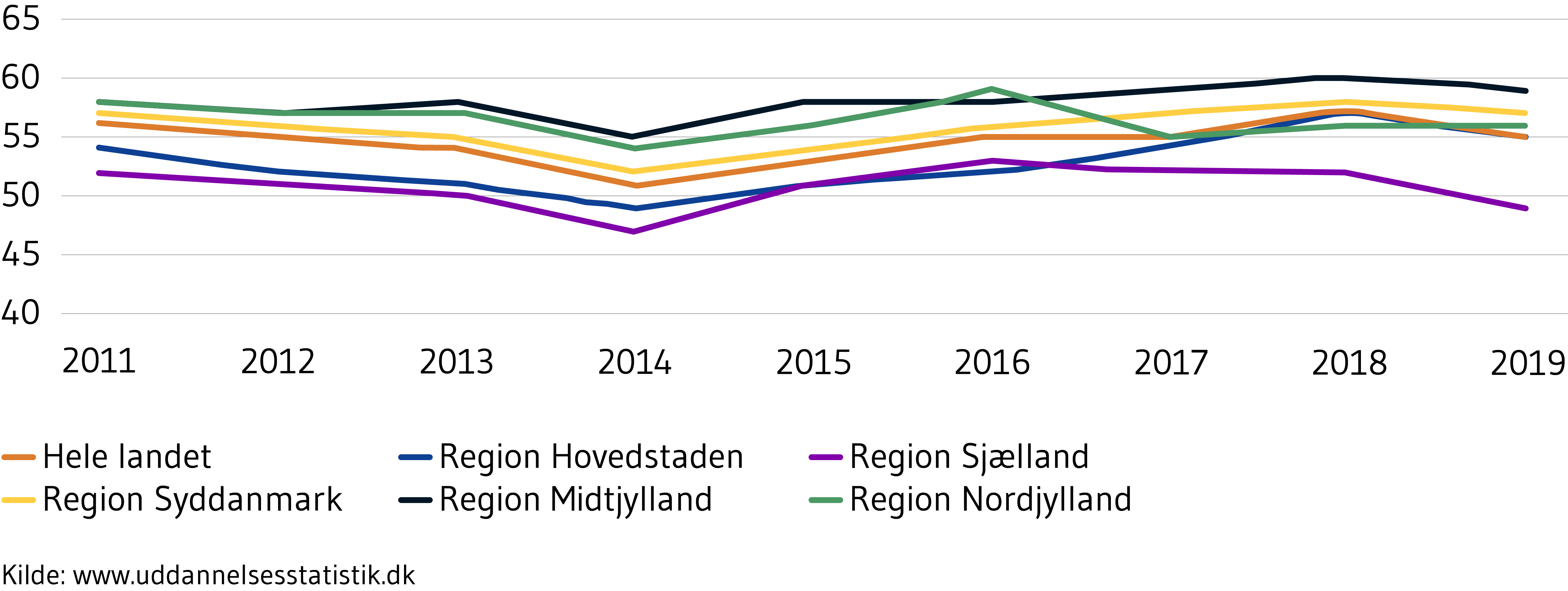 Viser fuldførelsen i hele landet og fordelt på regioner i erioden 2011 til 2019