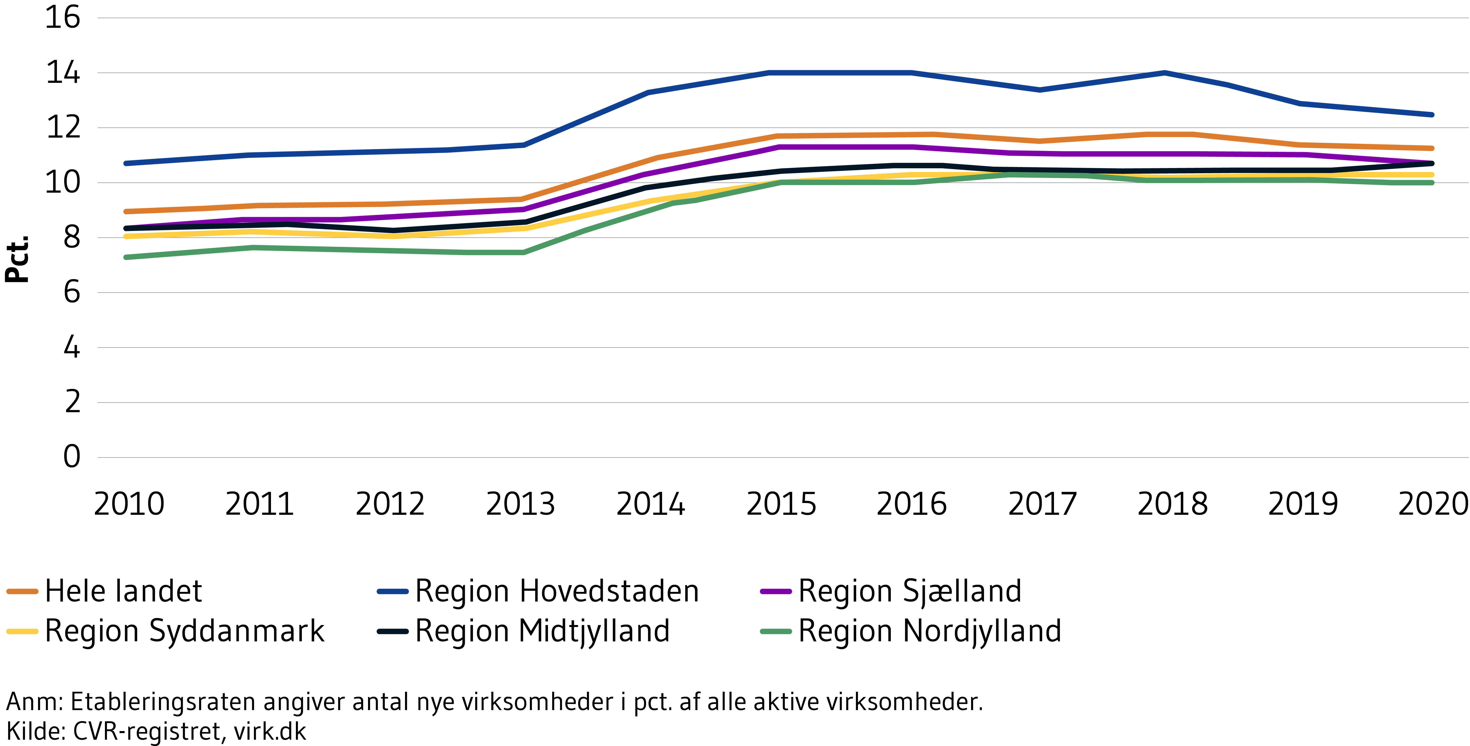Viser etableringsraten i hele landet samt fordelt på regionerne i perioden 2010 til 2020