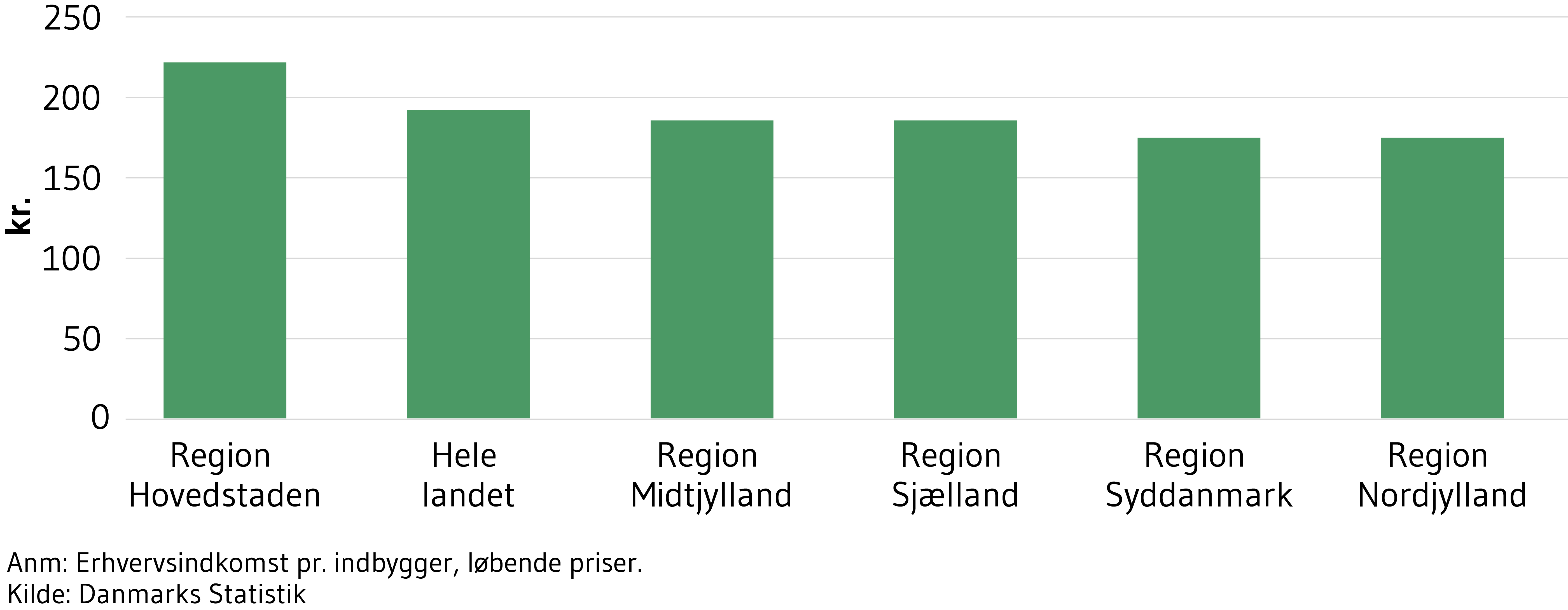 Figur 2 viser erhvervsindkomst pr. indbygger i 2019 i løbende priser