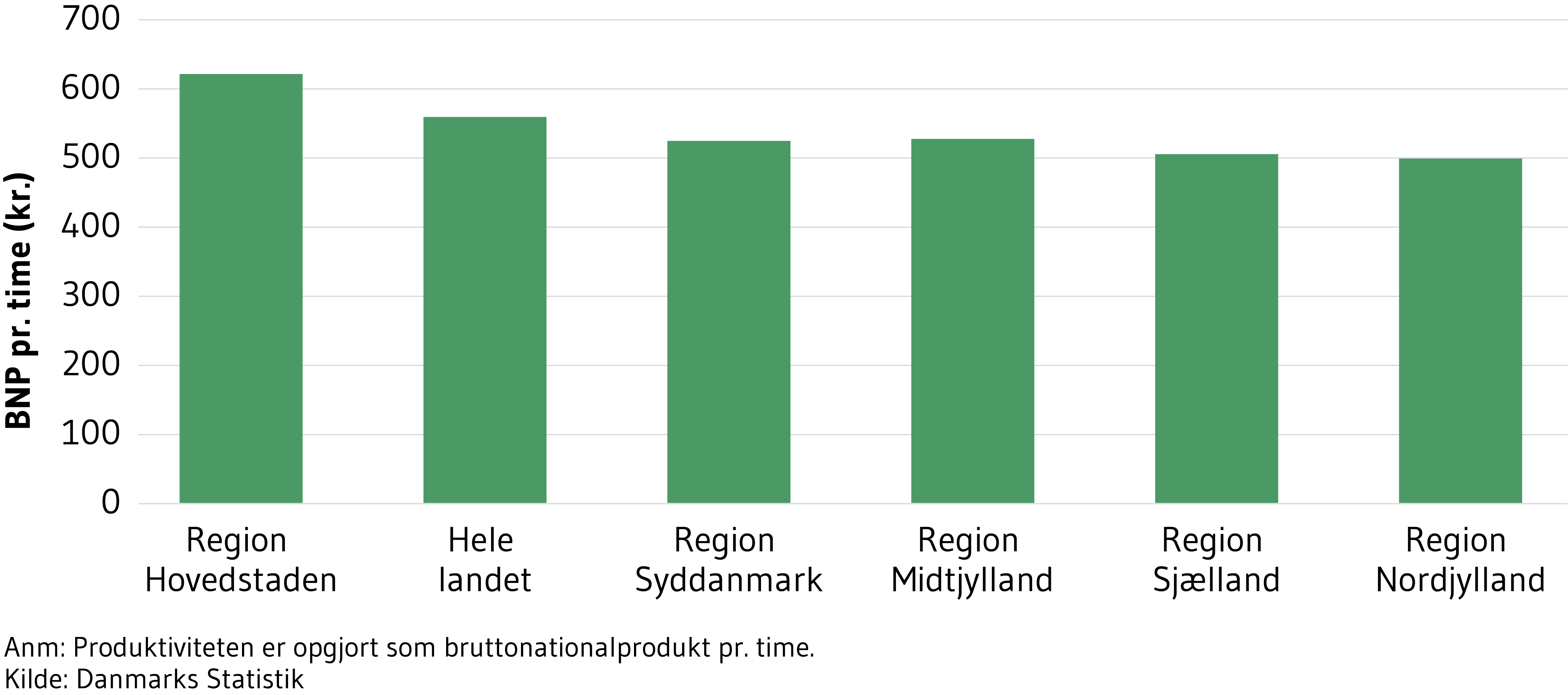 Figur 3 viser regional produktivitet i 2019, opgjort som bruttonationalprodukt pr. time
