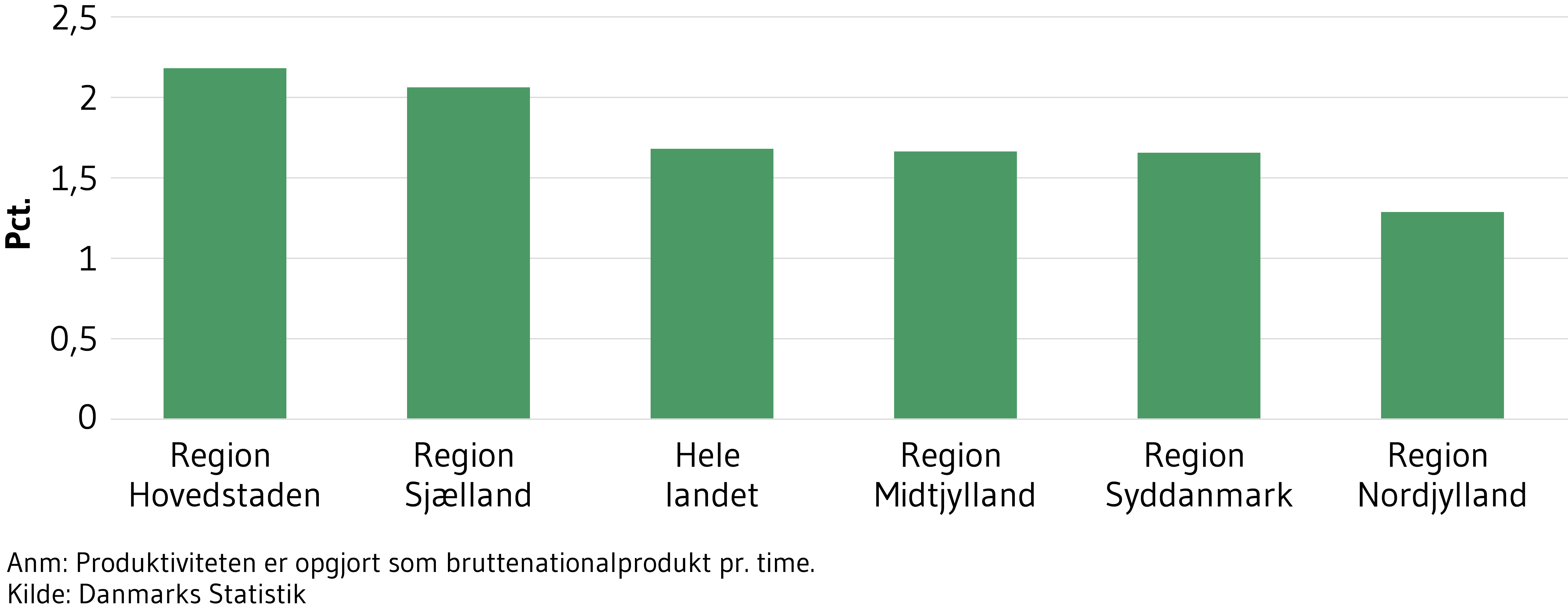 Figur 4 viser gennemsnit årlig produktivitetsvækst i 2009 til 2019, opgjort som bruttonationalprodukt pr. time