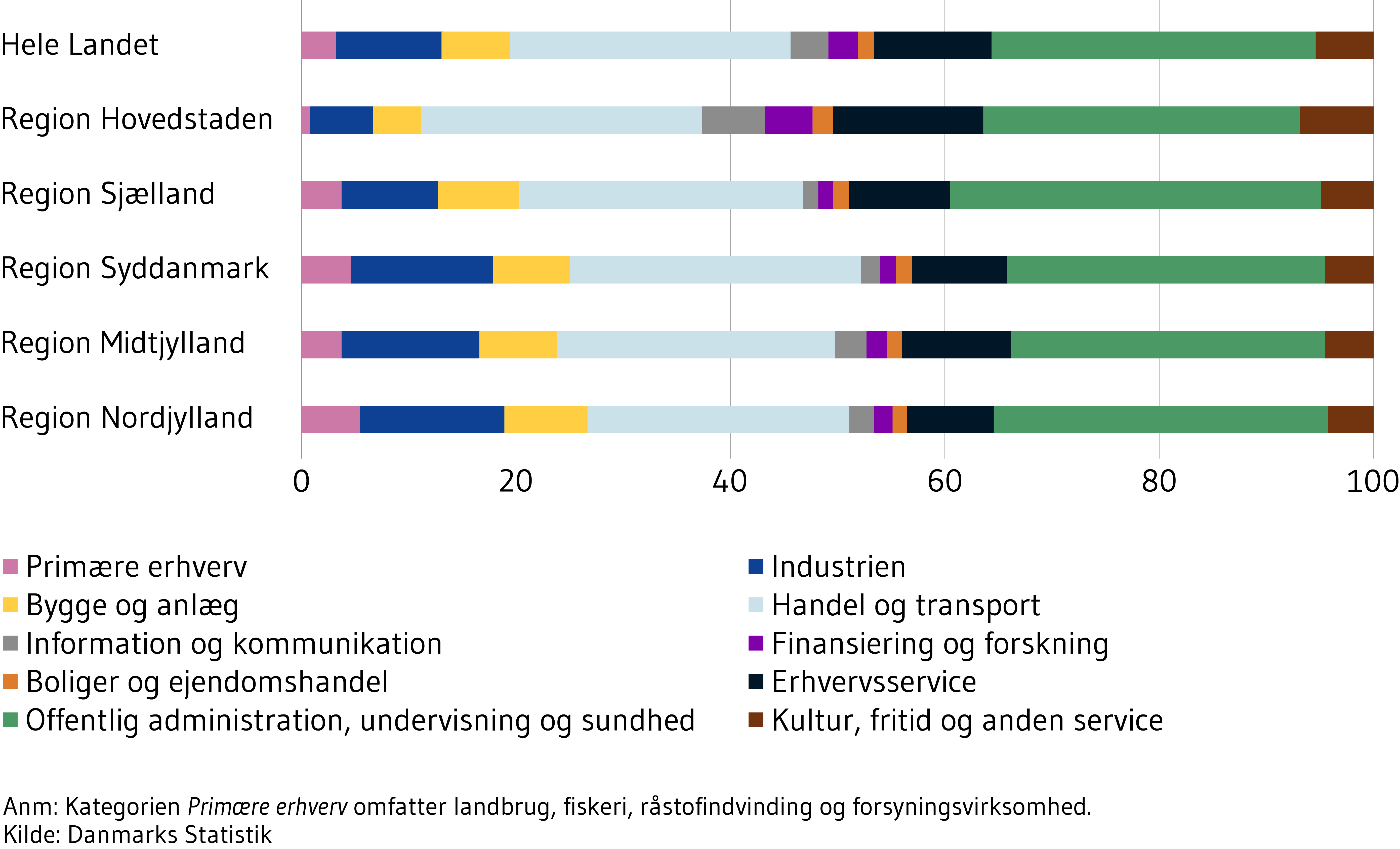 Figur 5 viser beskæftigelsen fordelt på brancher i 2019