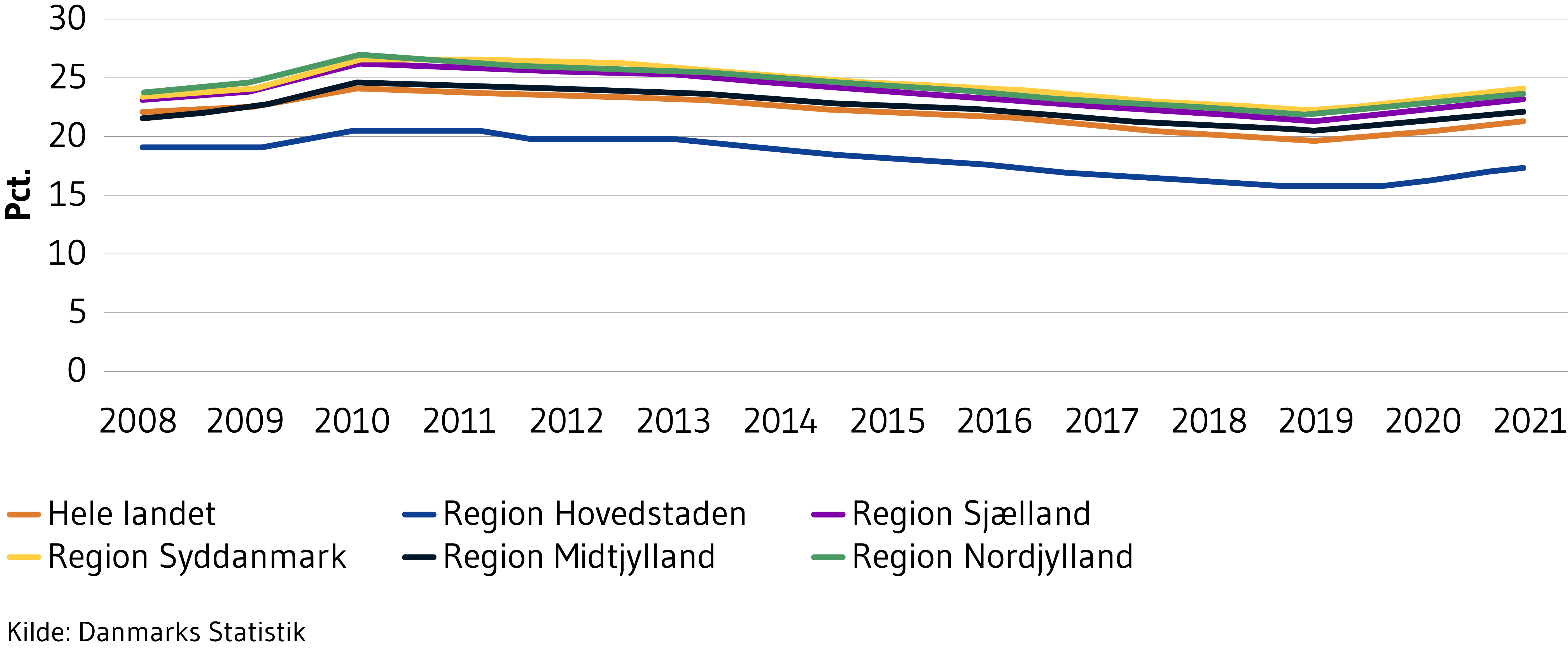 Viser erhvervsfrekvensen i hele landet samt fordelt på regioner