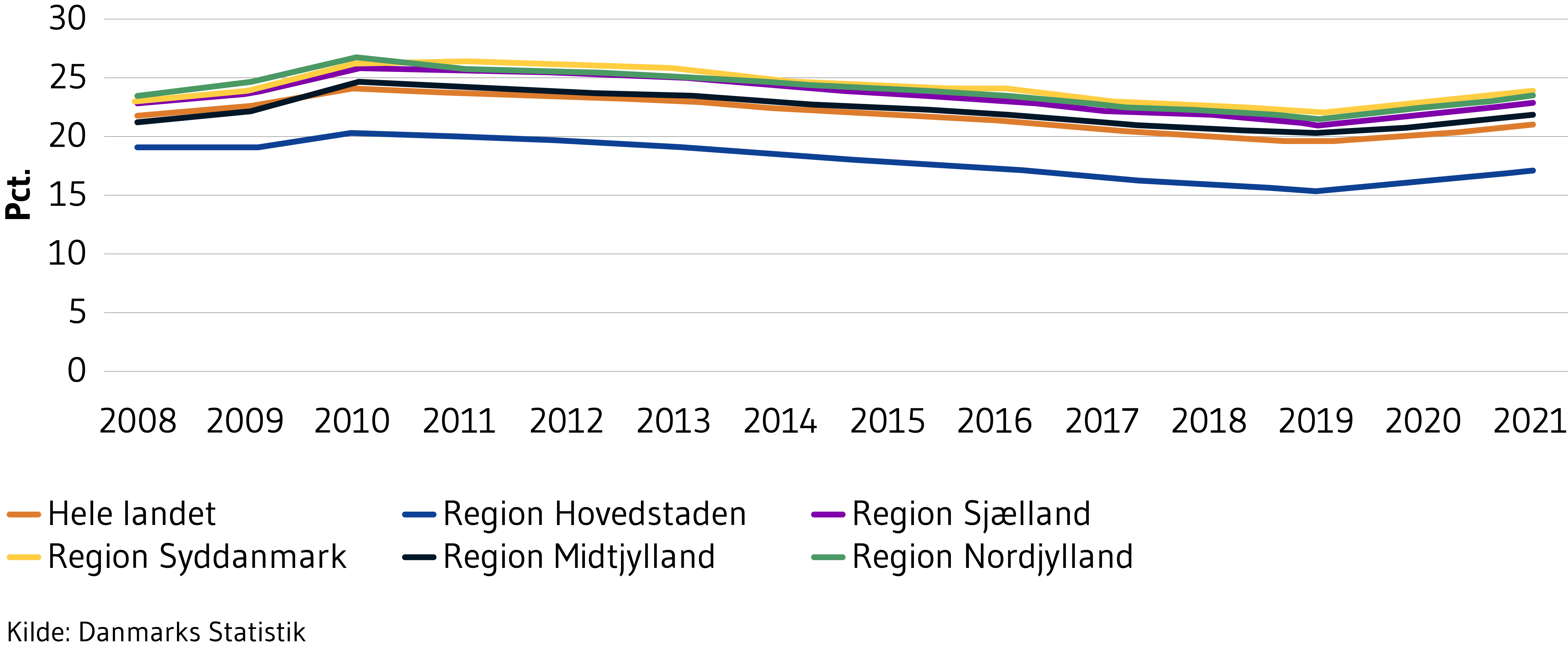 Vise andel 16-64 årige på offentlig forsørgelse i hele landet samt fordelt på regioner
