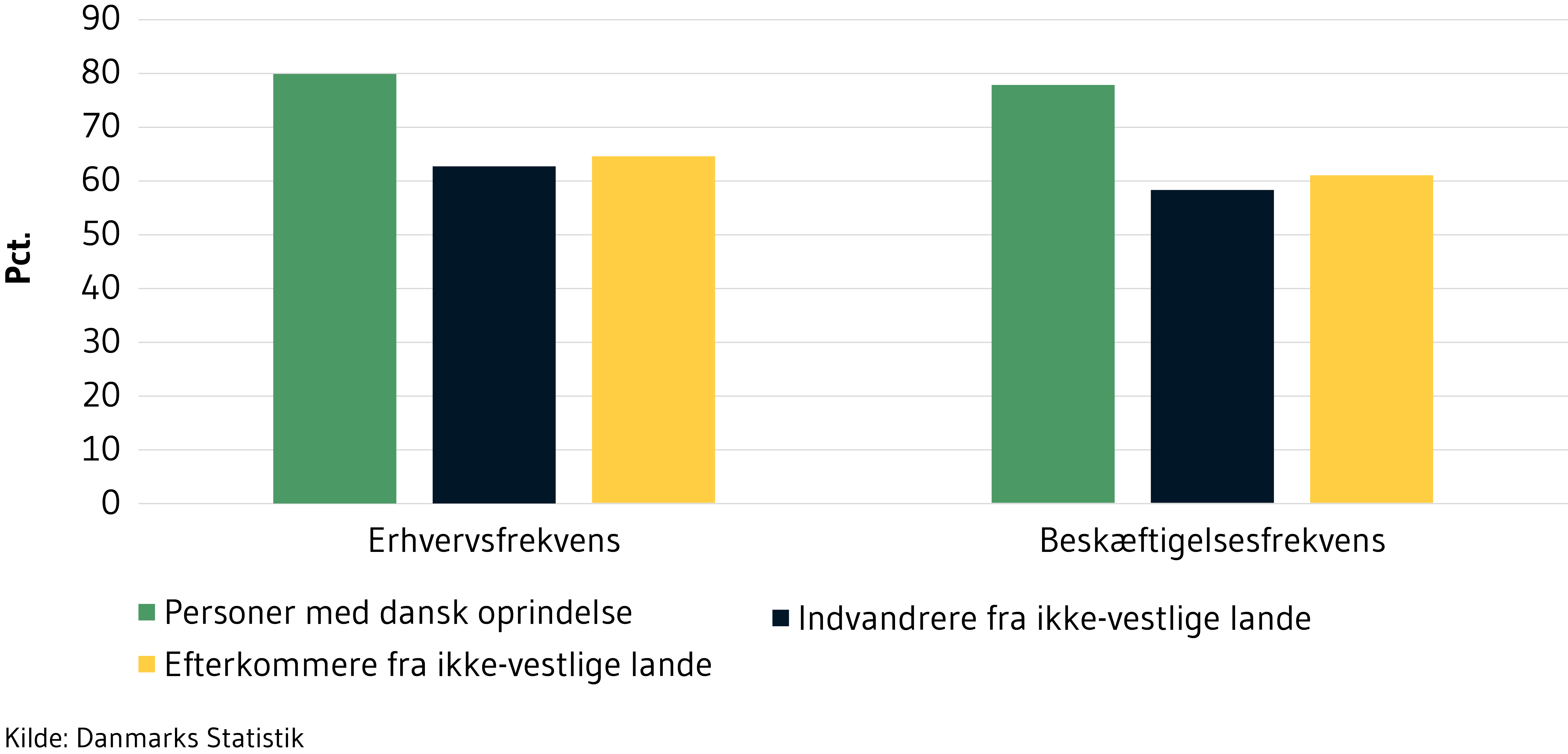 Viser erhvervsfrekvens og beskæftigelsesfrekvens i procent for personer med dansk oprindelse, efterkommere fra ikke-vestlige lande samt indvandrere fra ikke-vestlige lande