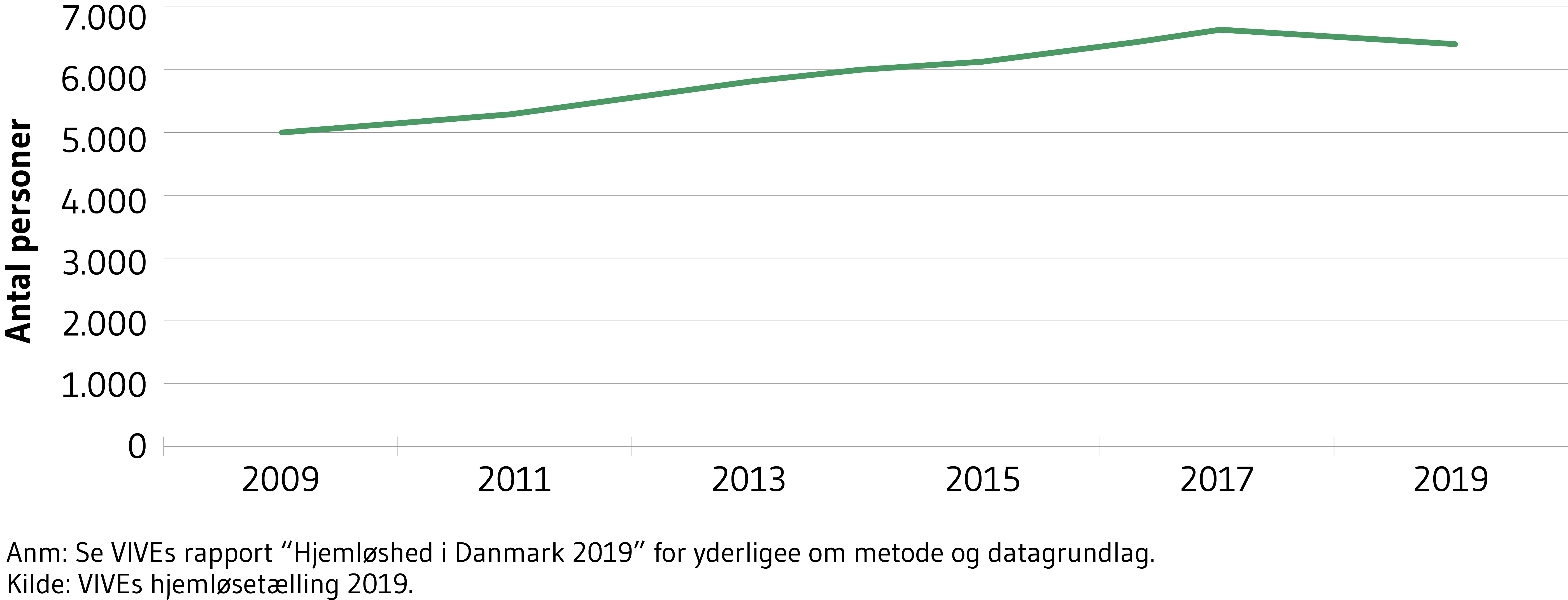 Viser antal hjemløse i perioden 2009-2019