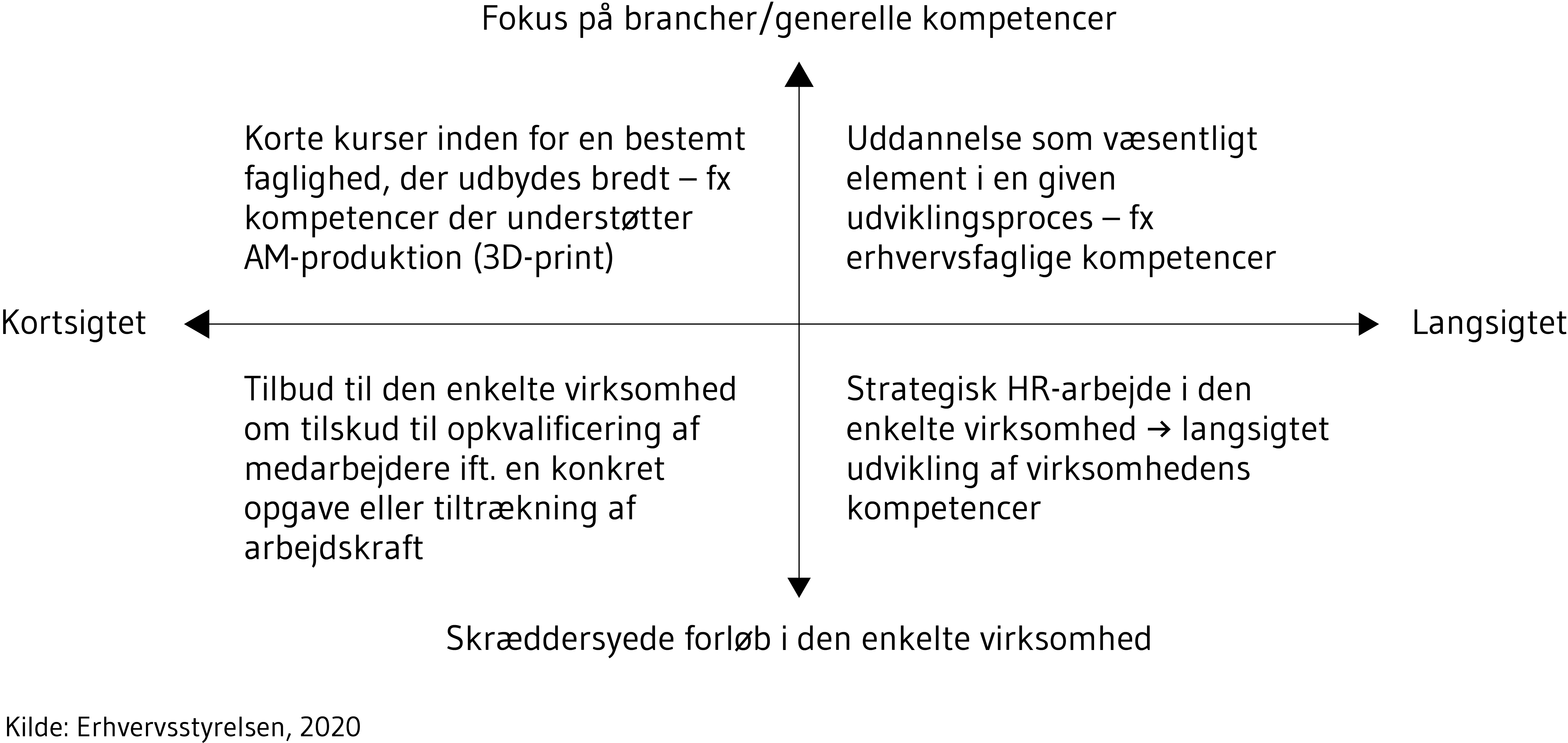 Den vandrette linje vier kort og langsigtet og den lodrette viser fokuspå brancher og skræddersyede forløb i den enkelte virksomhed