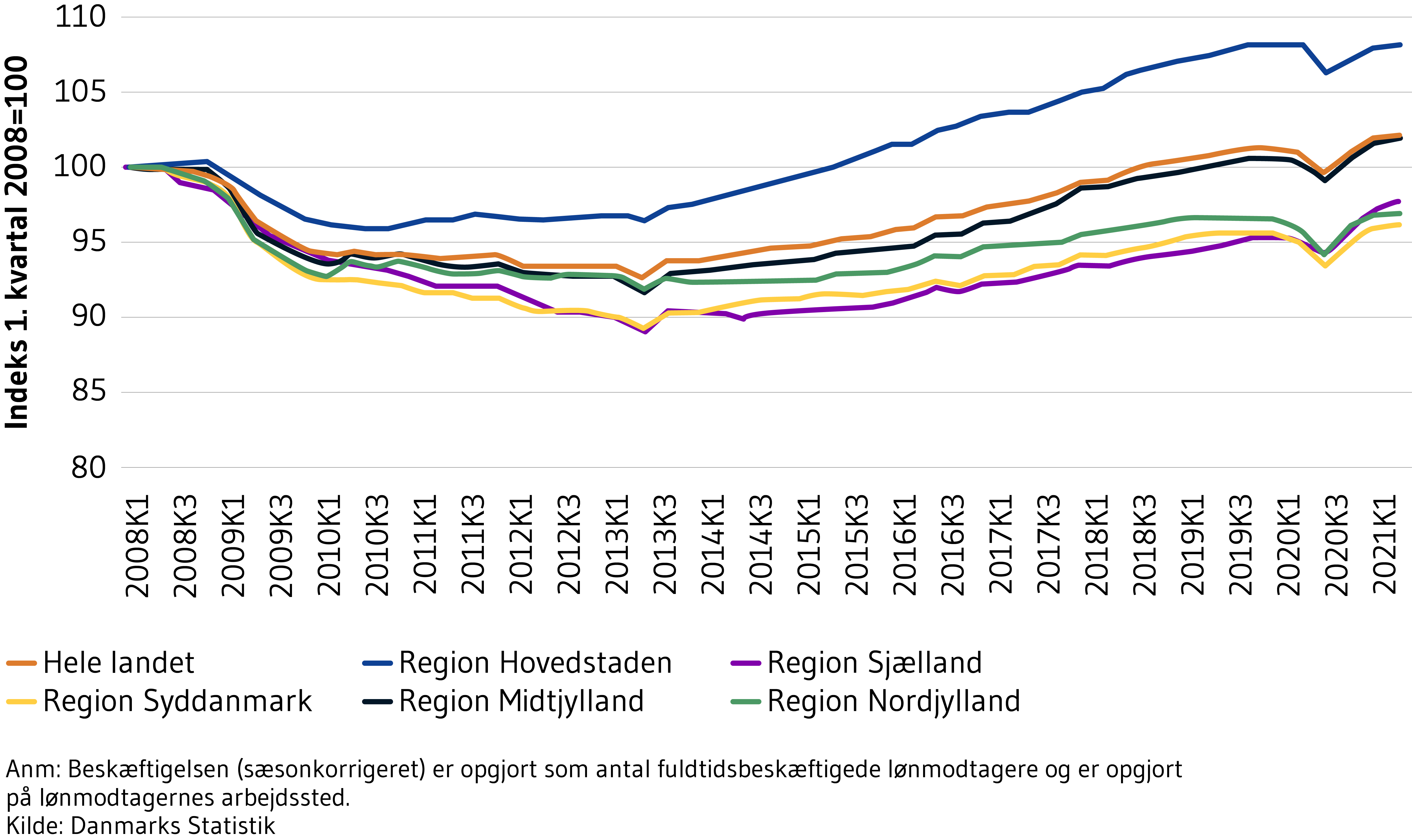 Viser udviklingen i lønmodtagerbeskæftigelsen i hele landet samt fordelt på regioner