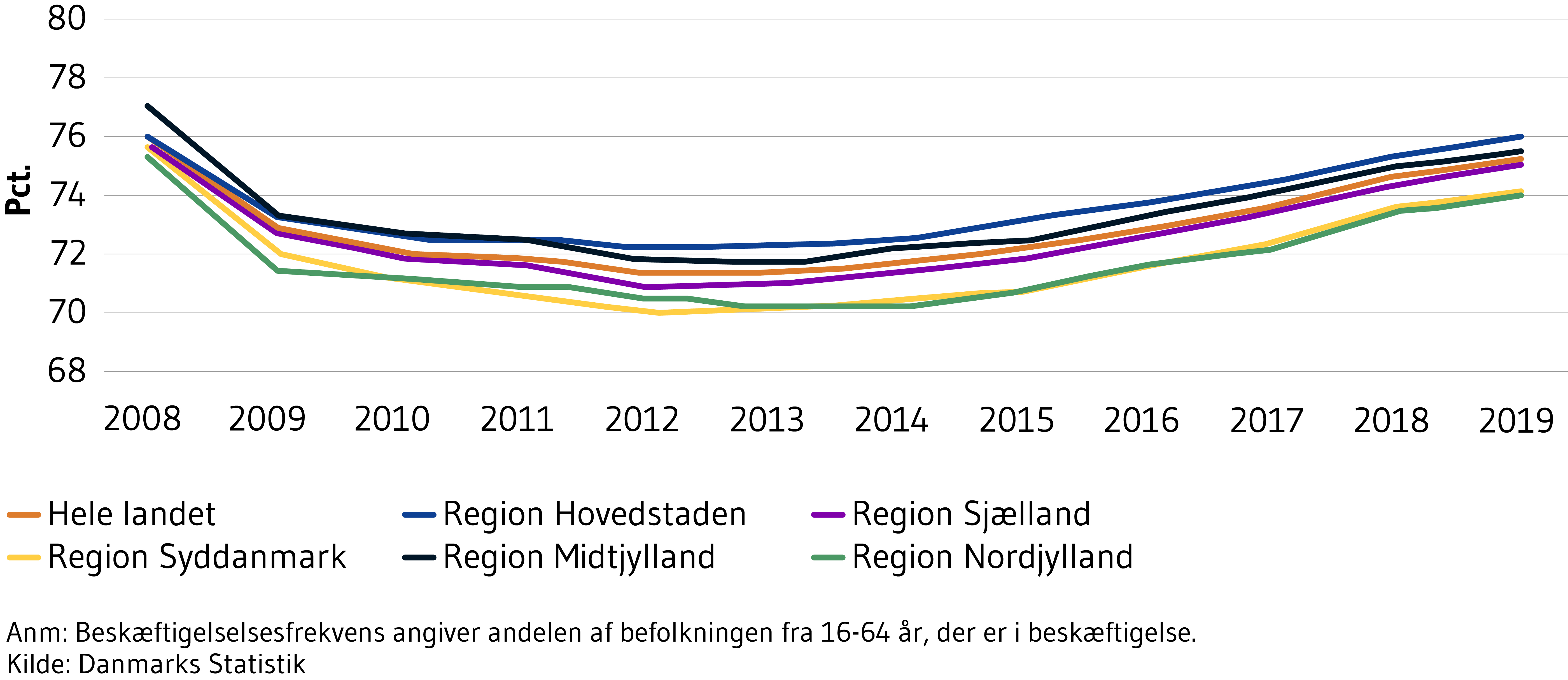 Vider beskæftigelsesfrekvensen i hele landet samt fordelt på regioner