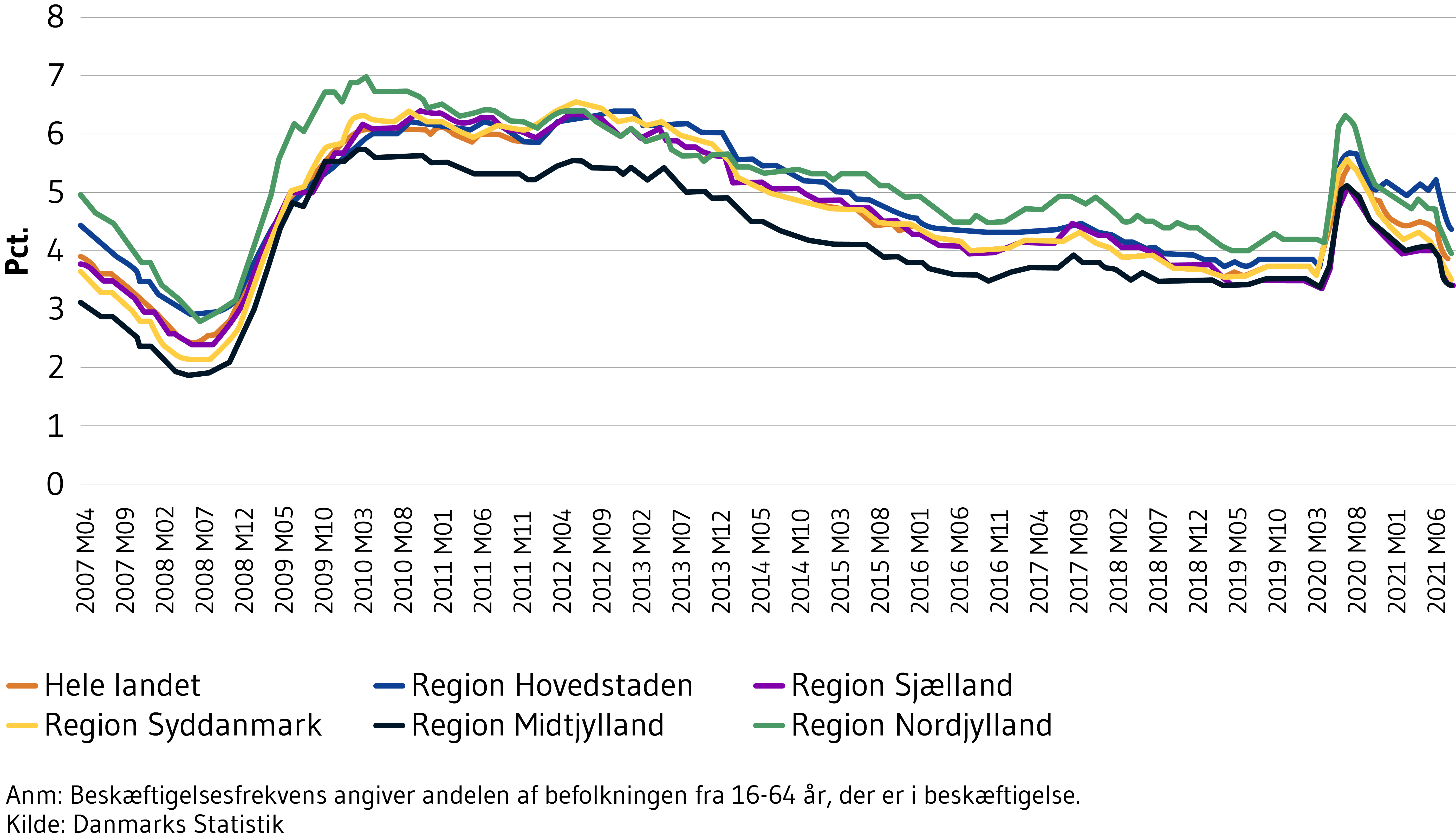 Viser fuldtidsledige i procent i hele landet samt fordelt på regioner