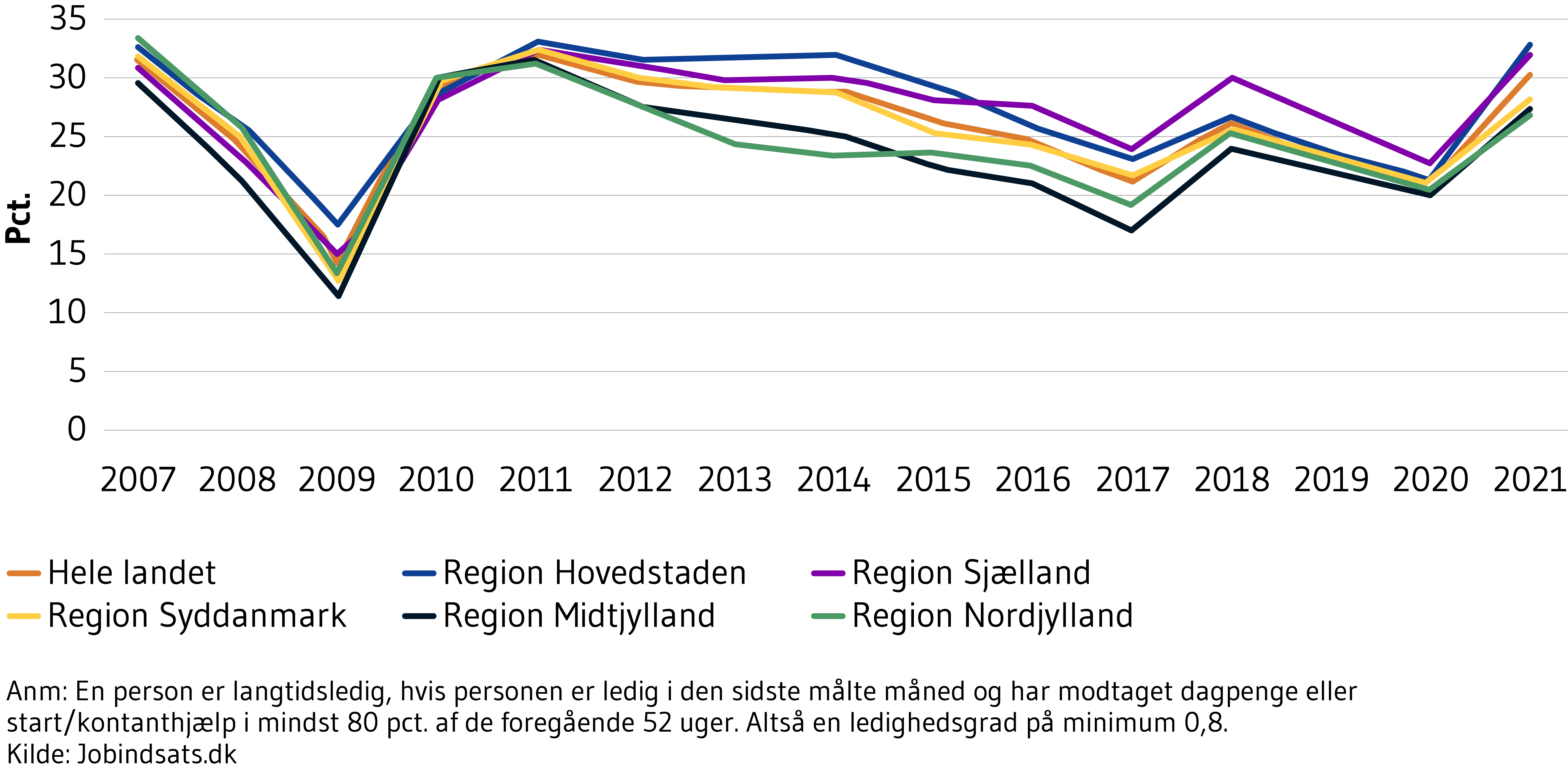 Vise langtidsledige i hele landet samt fordelt på regioner