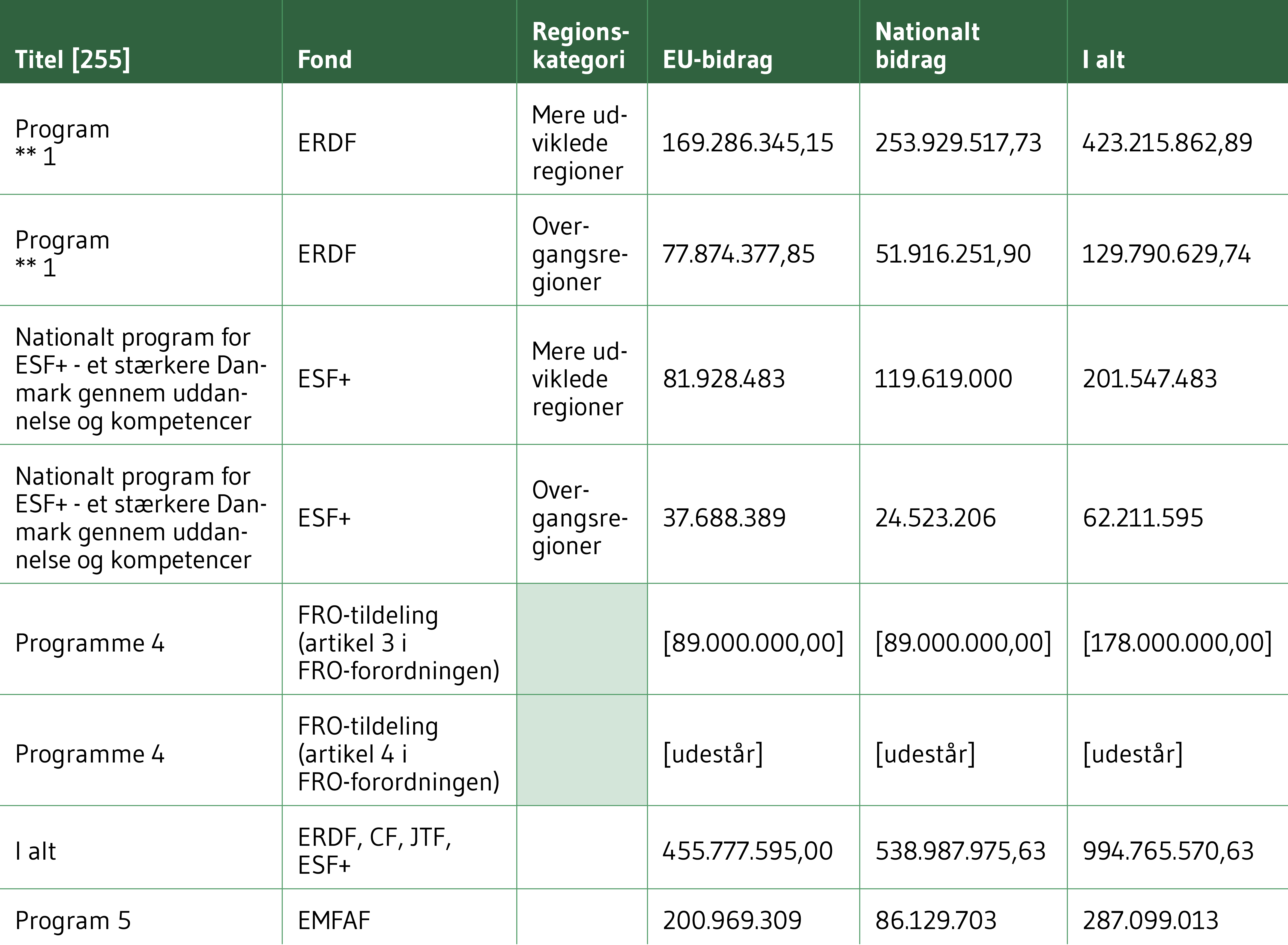 Grafisk overblik over planlagte programmer