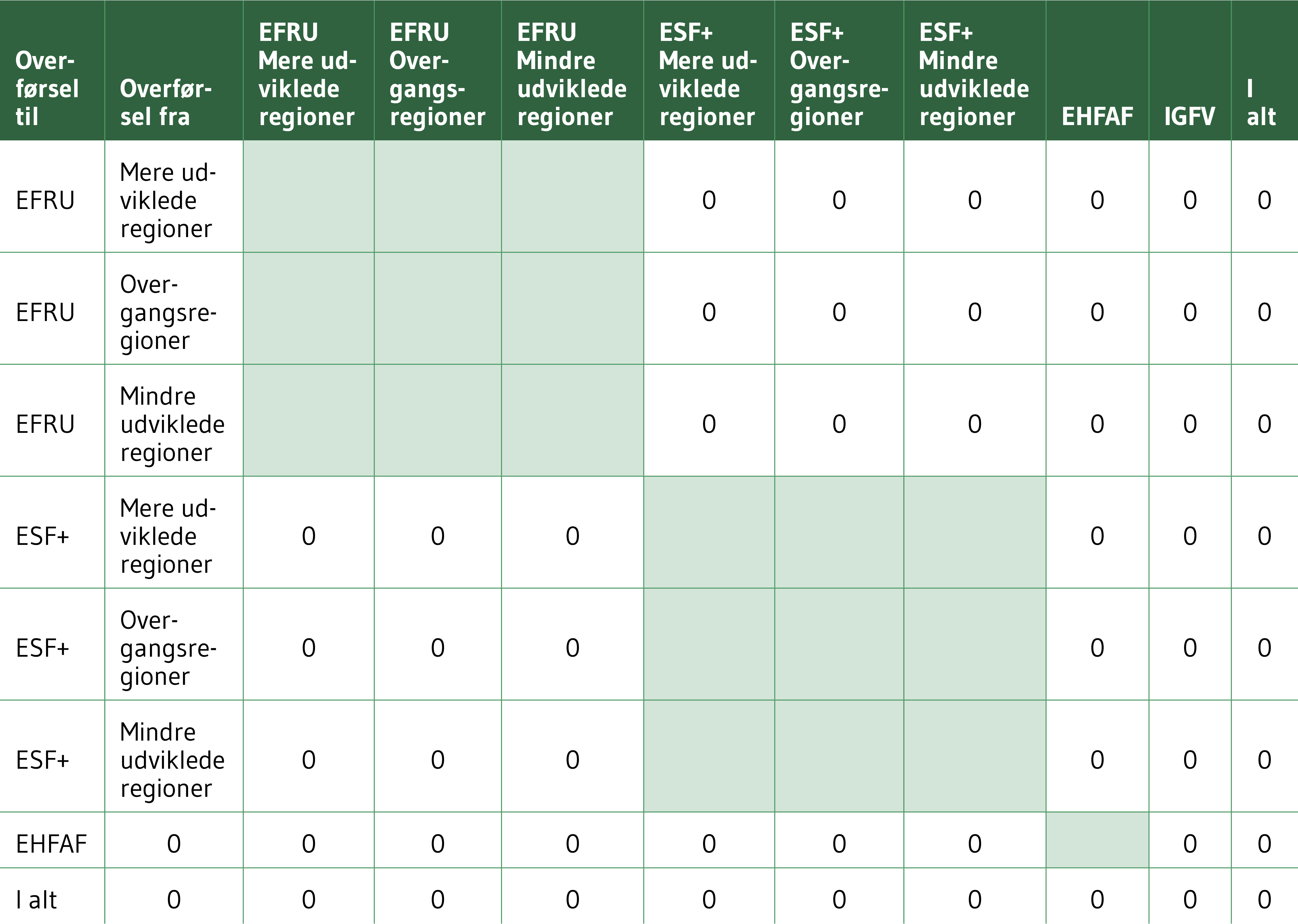 Grafisk overblik der viser, at der ikke er nogen overførsler mellem fondende