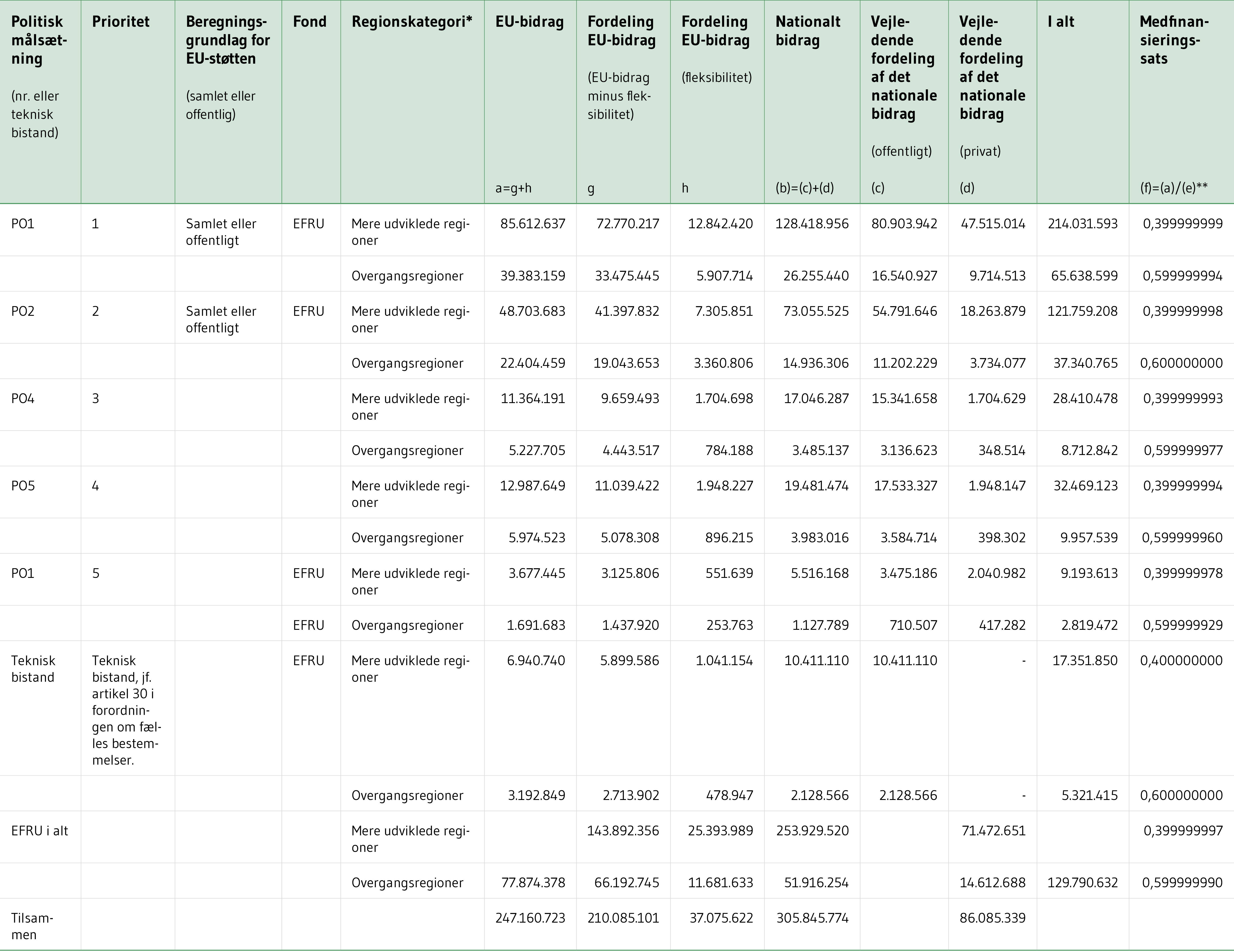 Tabel over finansieringsramme pr. fond og national medfinansiering