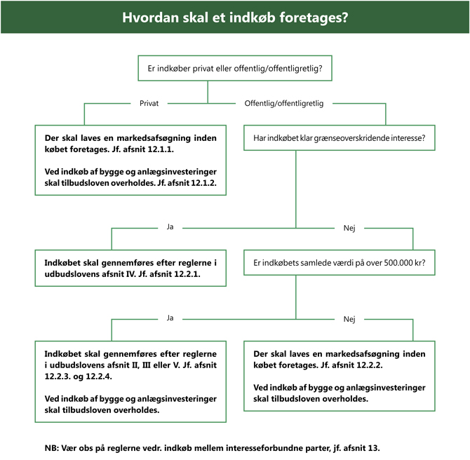 Grafisk beslutningstræ over, hvordan et indkøb skal foretages. Kontakt Erhvervsstyrelsen ved behov for oplæsning.