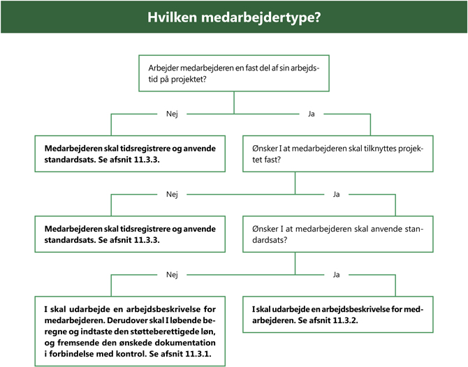 Grafisk beslutningstræ over forskellige medarbejdertyper. Kontakt Erhvervsstyrelsen for oplæsning.