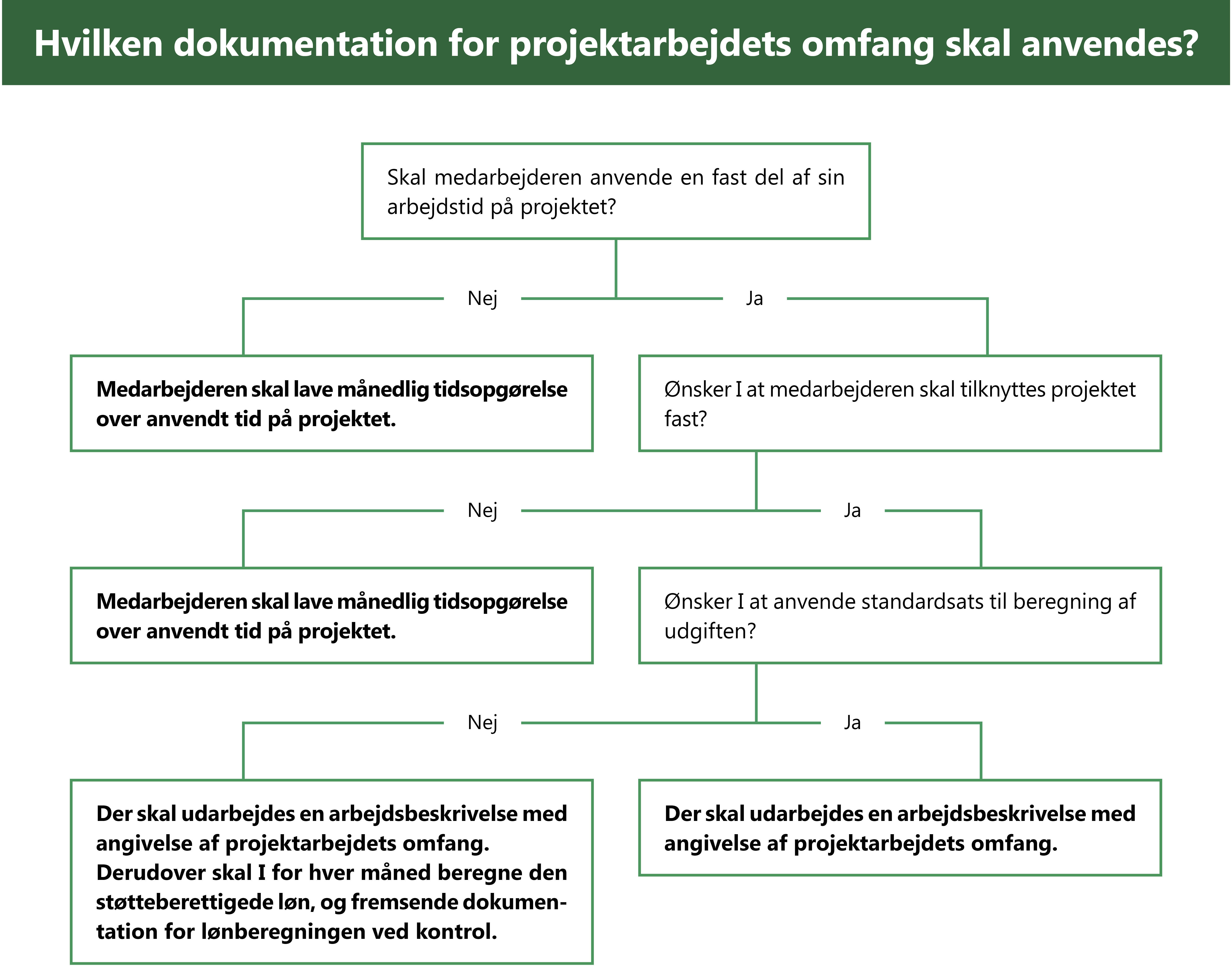 Grafisk beslutningstræ - Kontakt Erhvervsstyrelsen for oplæsning.