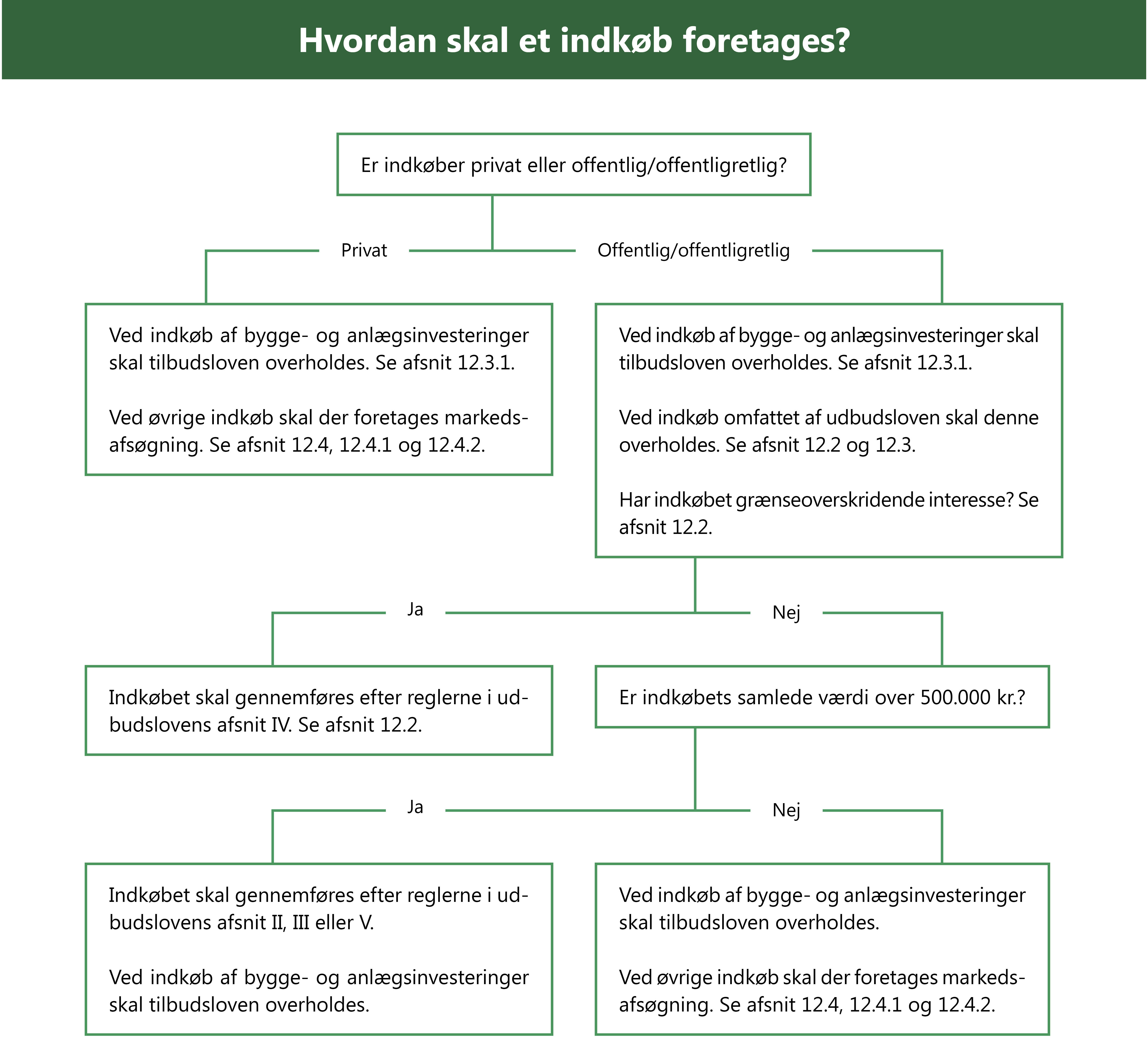Grafisk beslutningstræ over, hvordan et indkøb skal foretages. Kontakt Erhvervsstyrelsen ved behov for oplæsning.