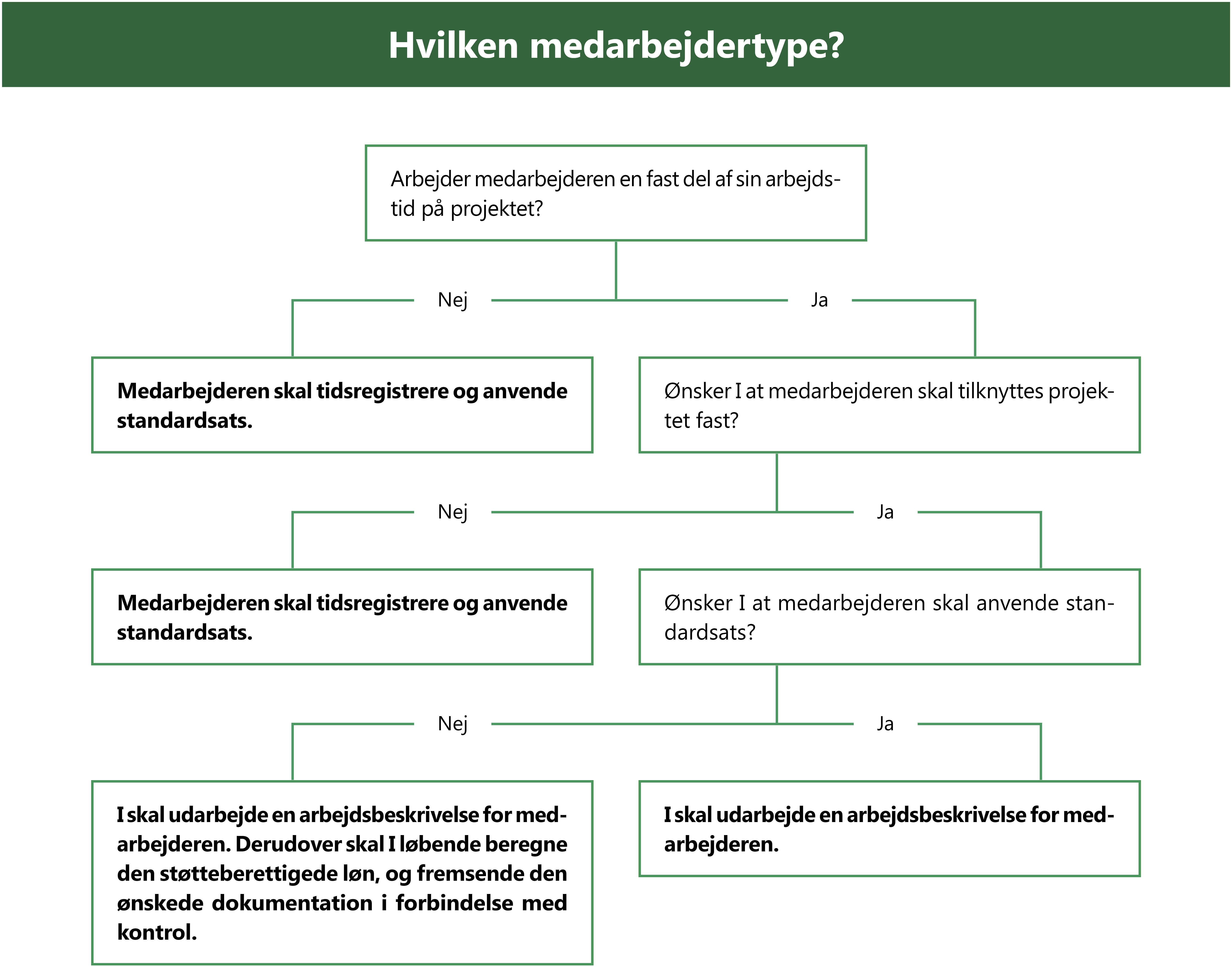 Grafisk illustration af muligheder for medarbejdertype